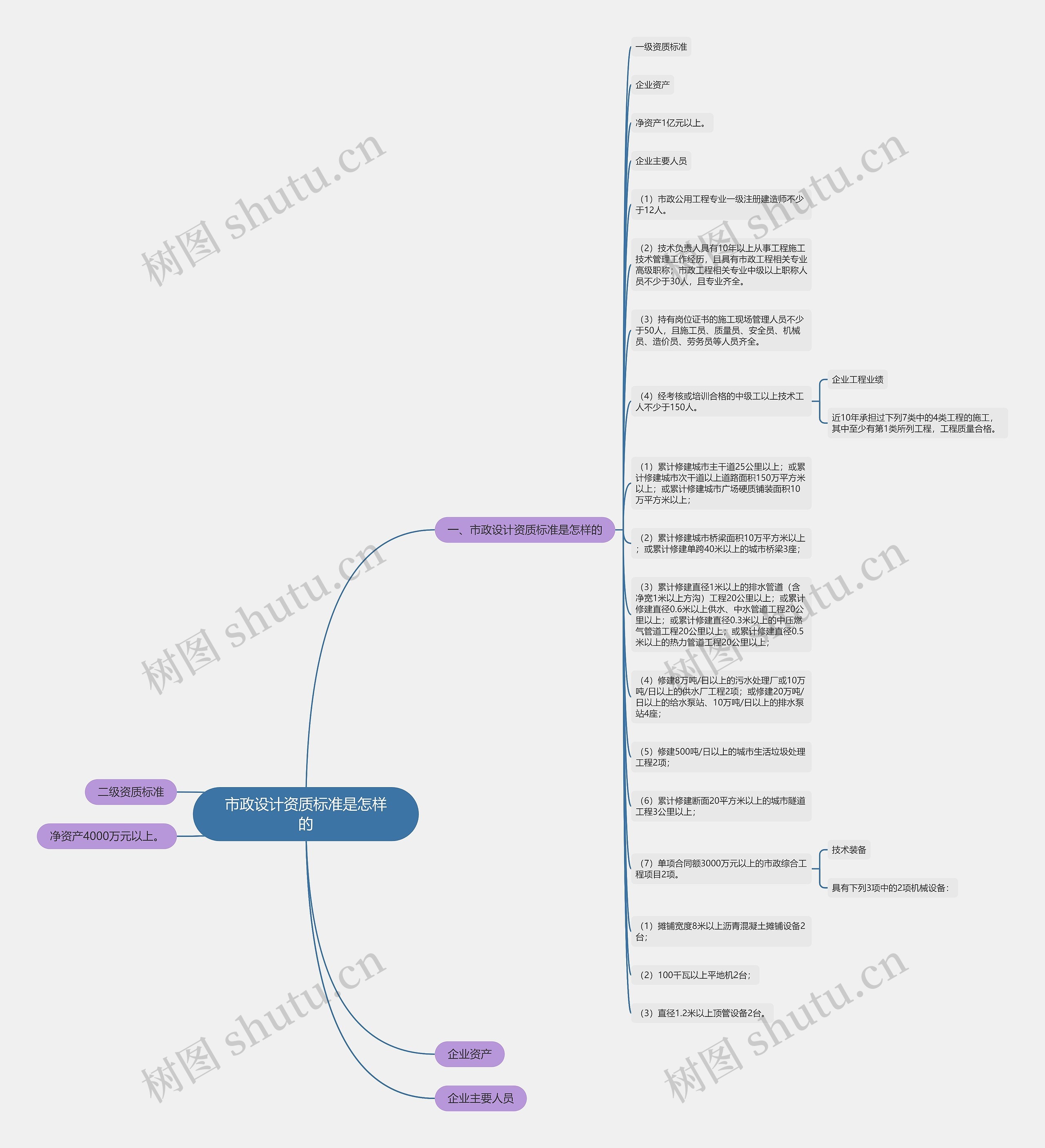 市政设计资质标准是怎样的思维导图