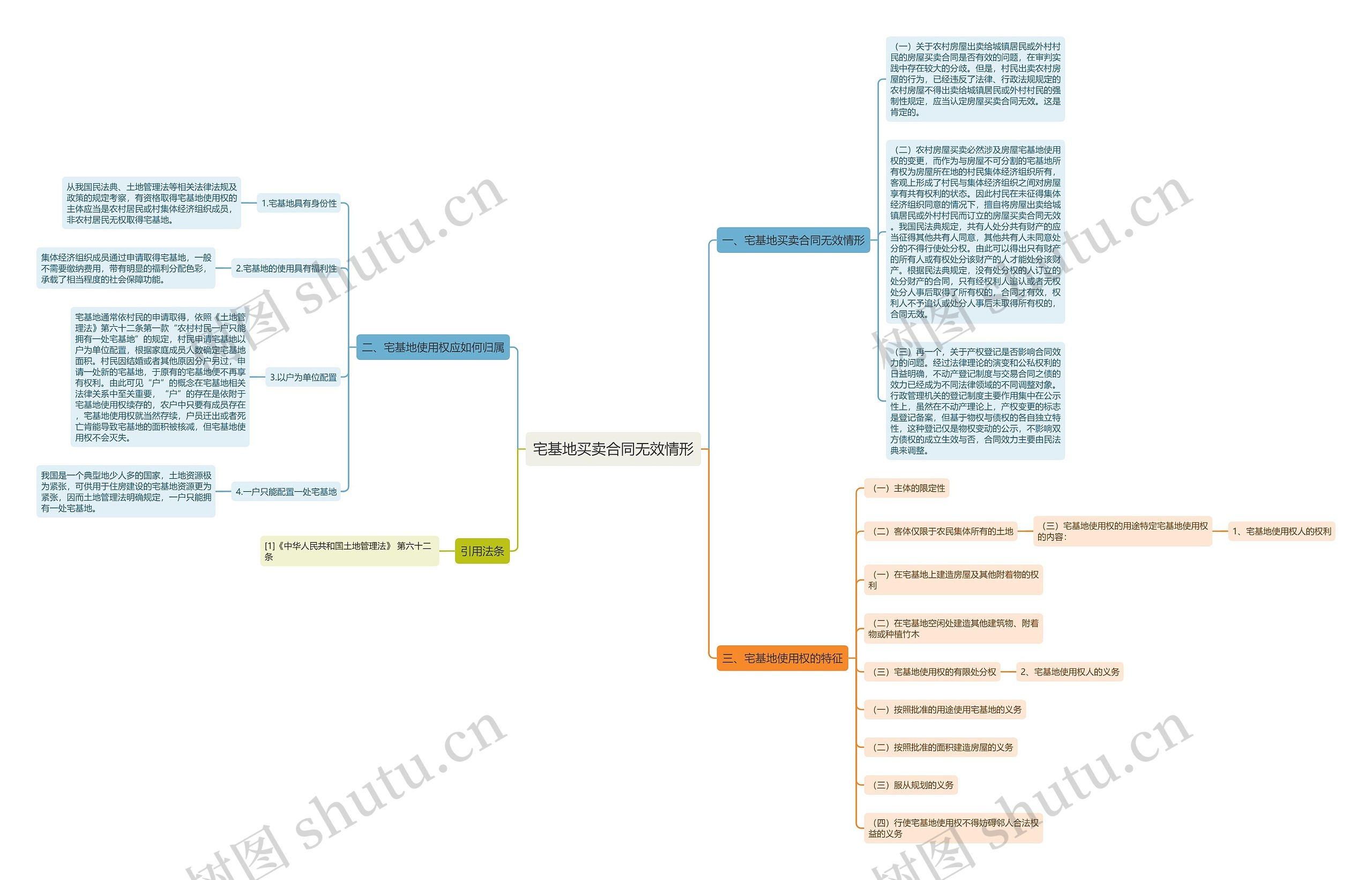 宅基地买卖合同无效情形思维导图