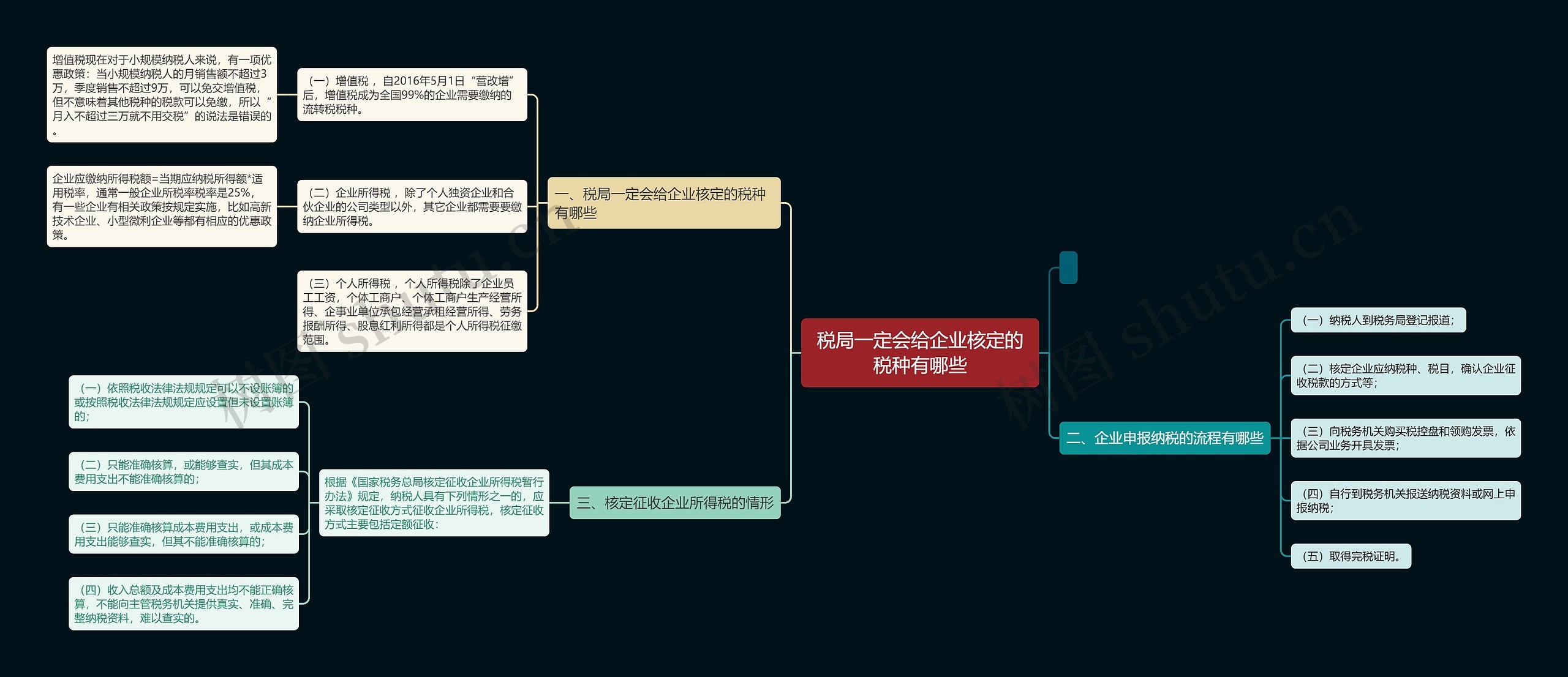 税局一定会给企业核定的税种有哪些思维导图