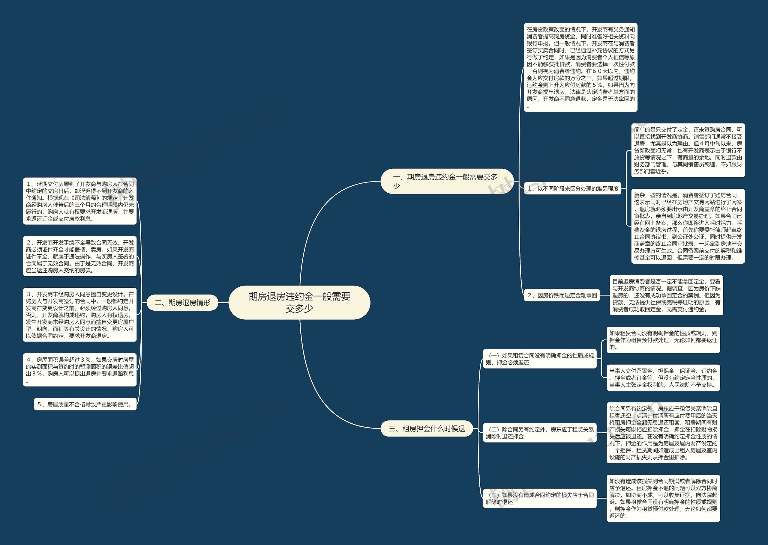 期房退房违约金一般需要交多少 期房退房违约金一般需要交多少