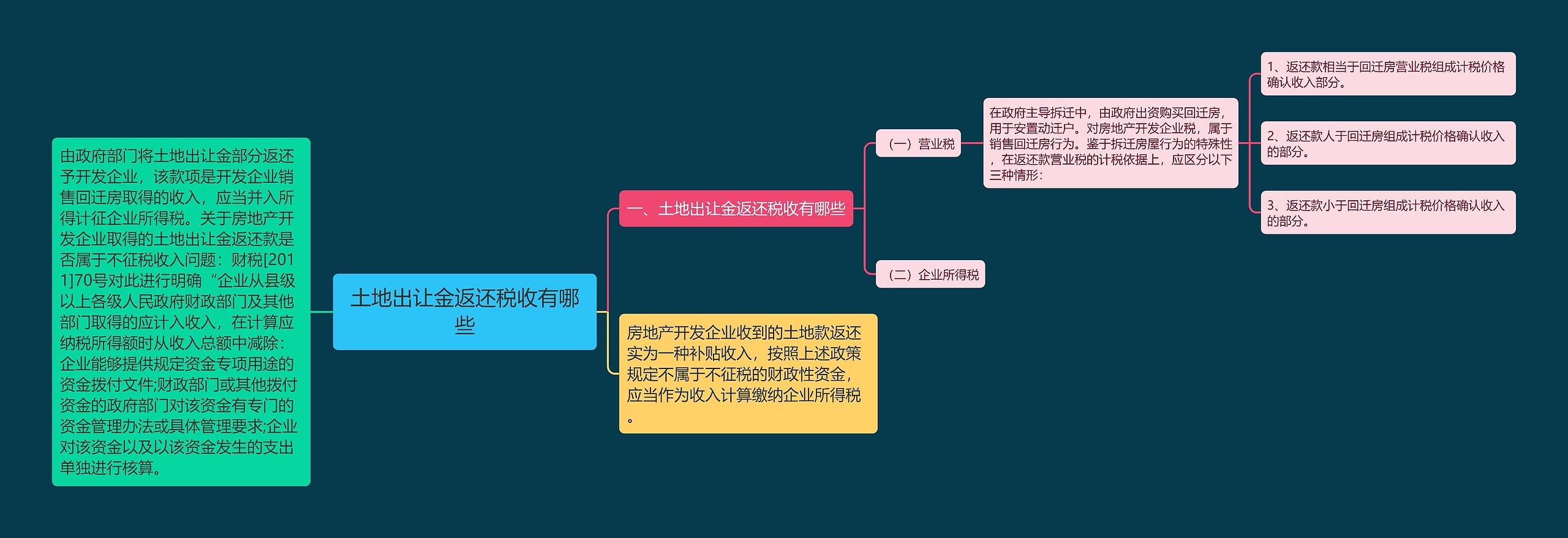 土地出让金返还税收有哪些思维导图