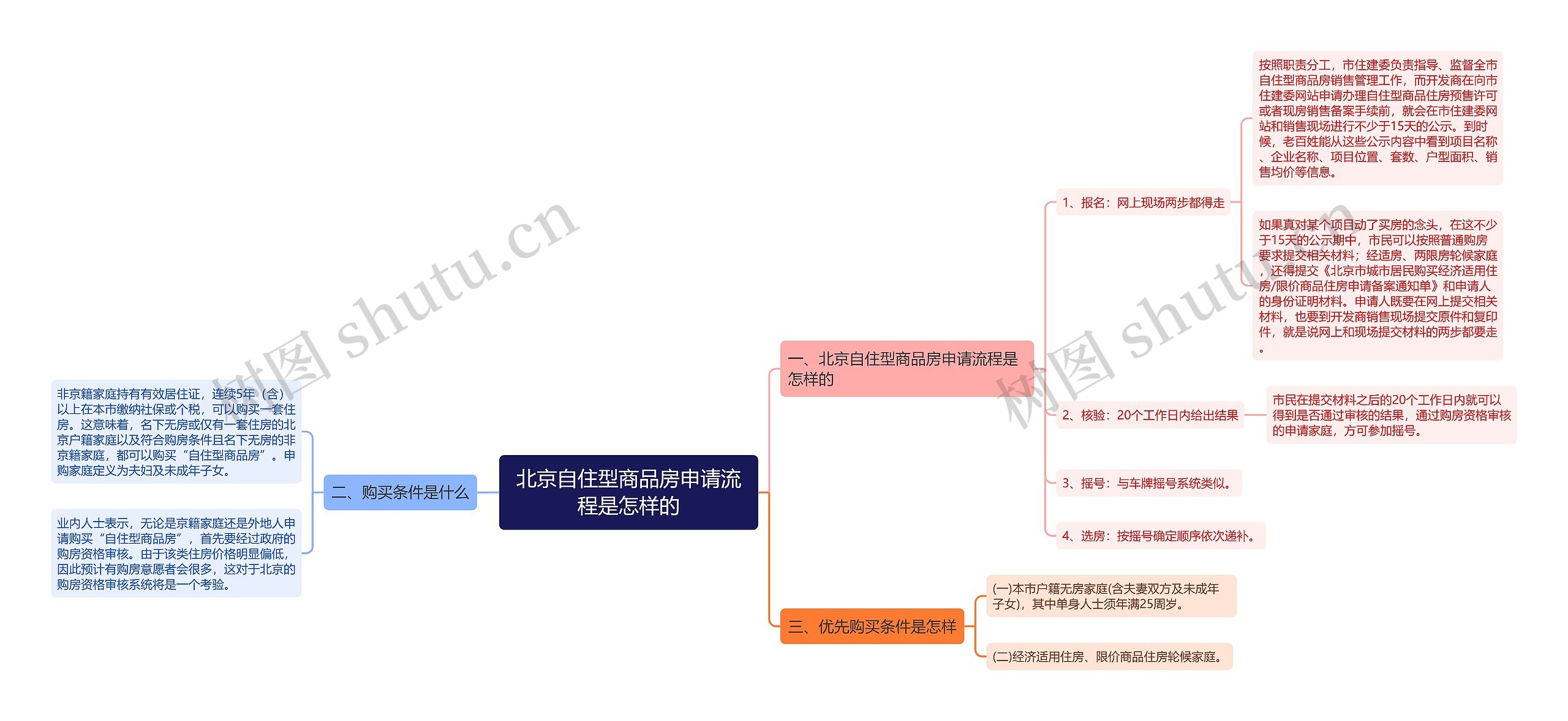 北京自住型商品房申请流程是怎样的思维导图