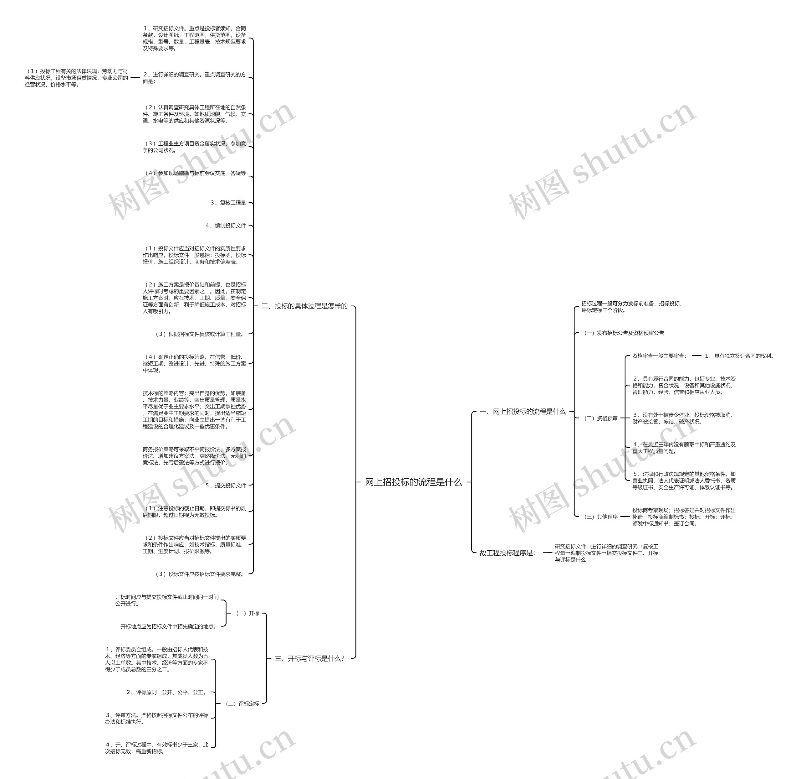 网上招投标的流程是什么思维导图