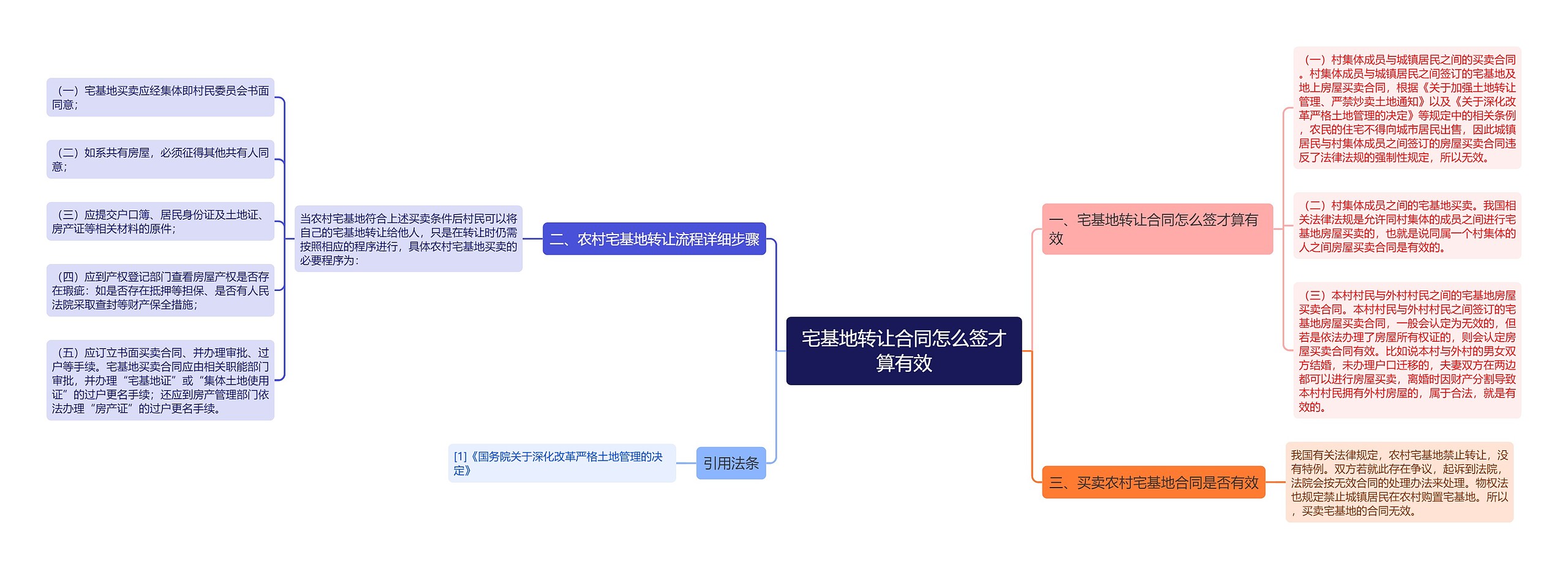 宅基地转让合同怎么签才算有效