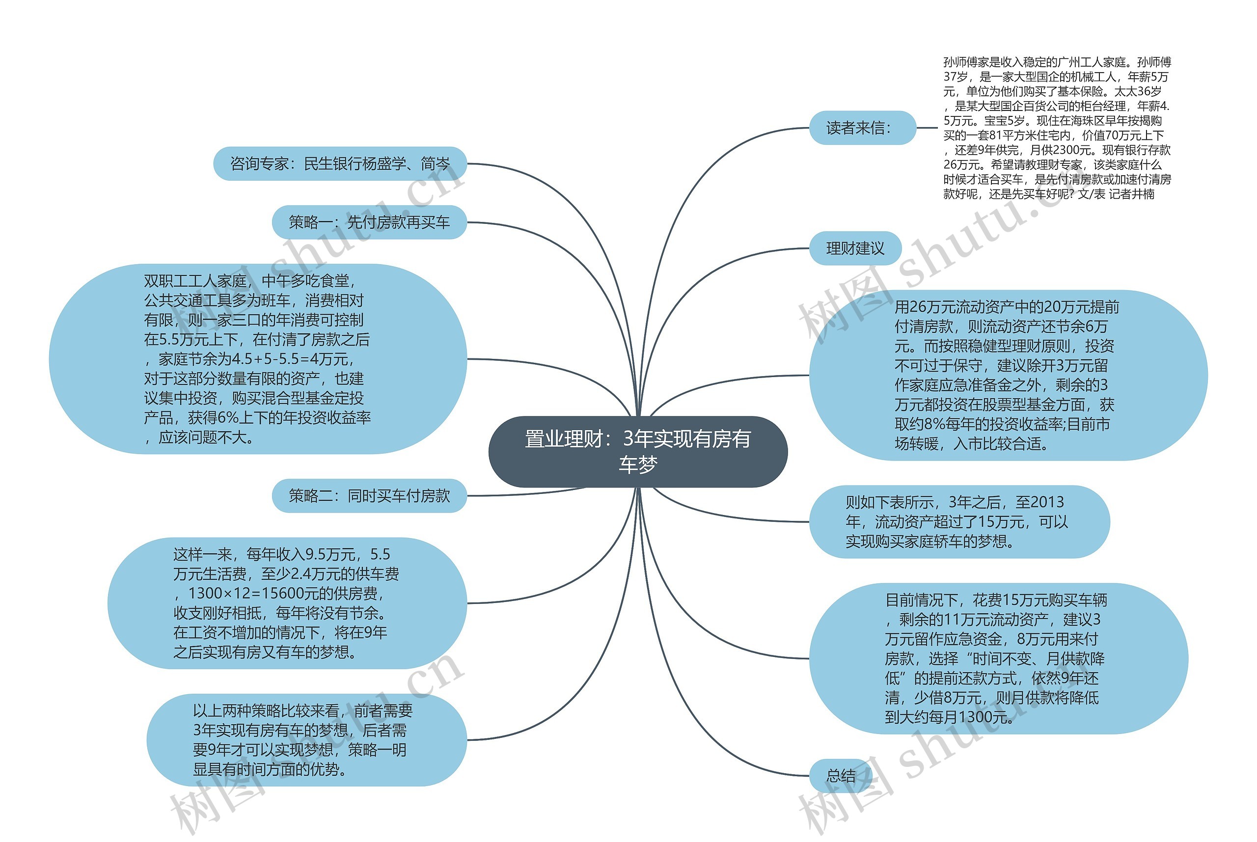 置业理财：3年实现有房有车梦思维导图