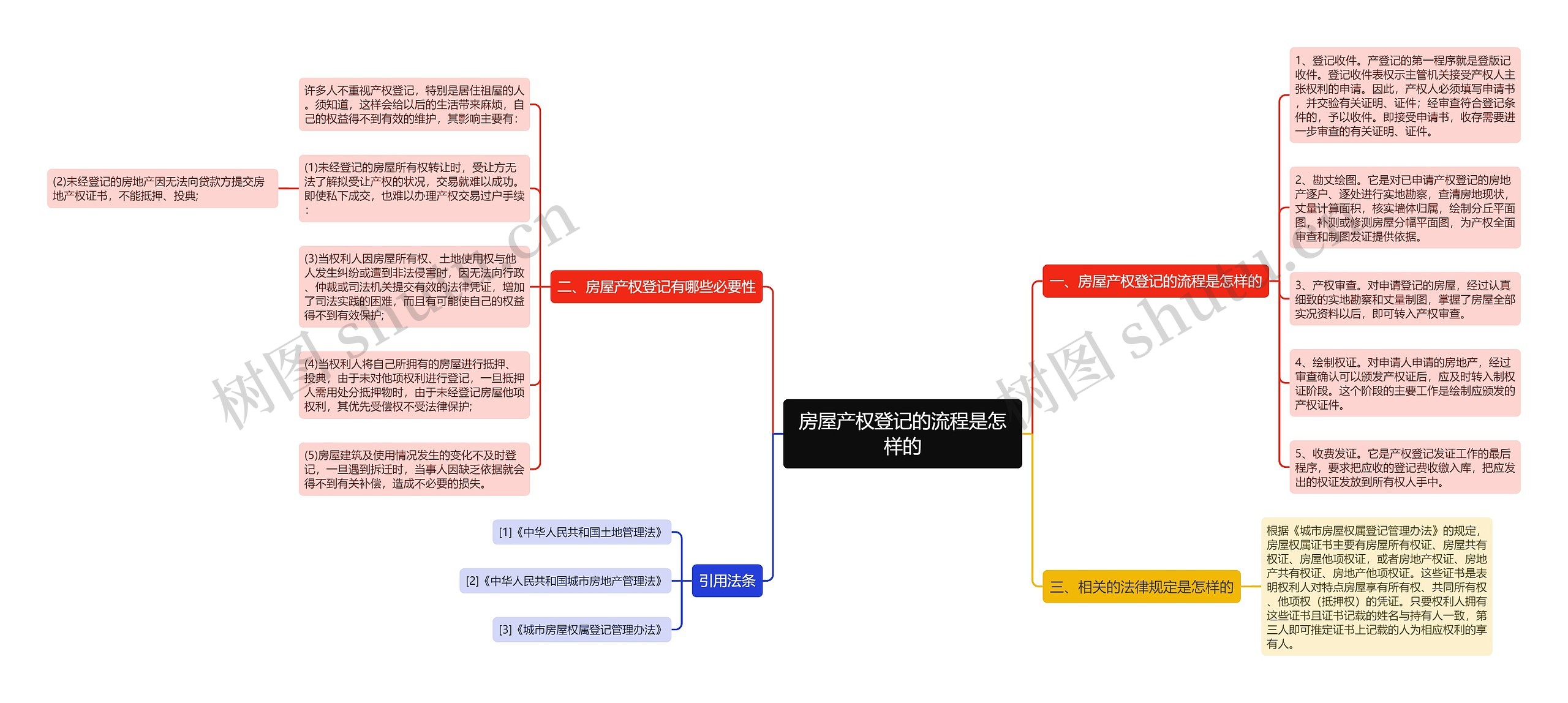 房屋产权登记的流程是怎样的思维导图