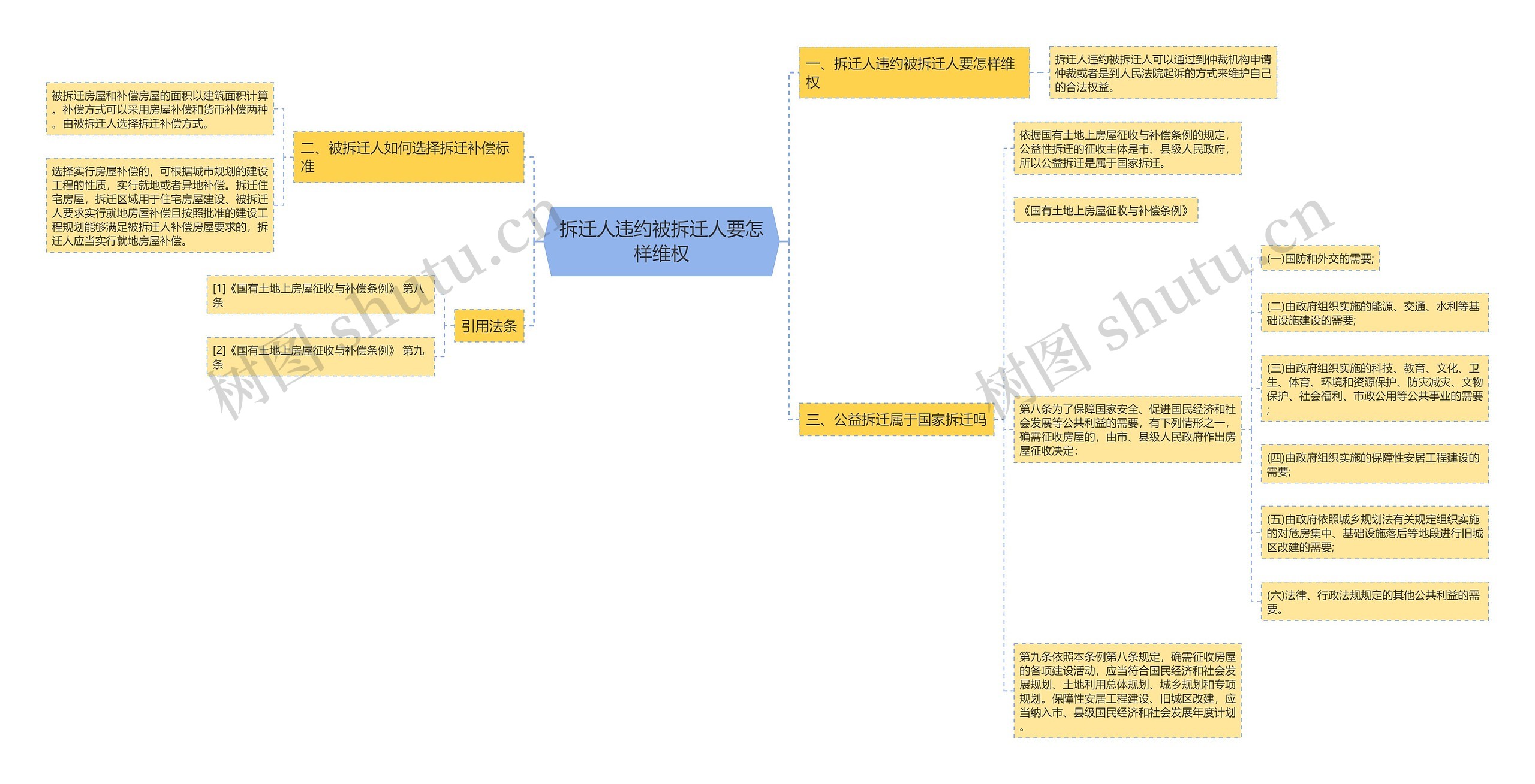 拆迁人违约被拆迁人要怎样维权思维导图