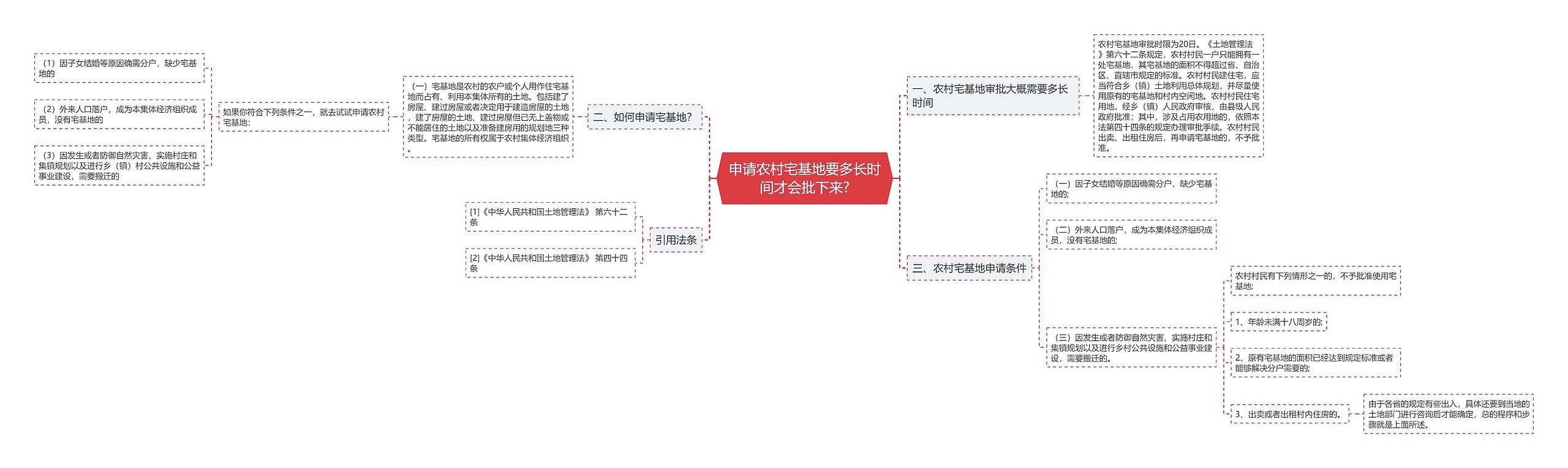 申请农村宅基地要多长时间才会批下来?思维导图