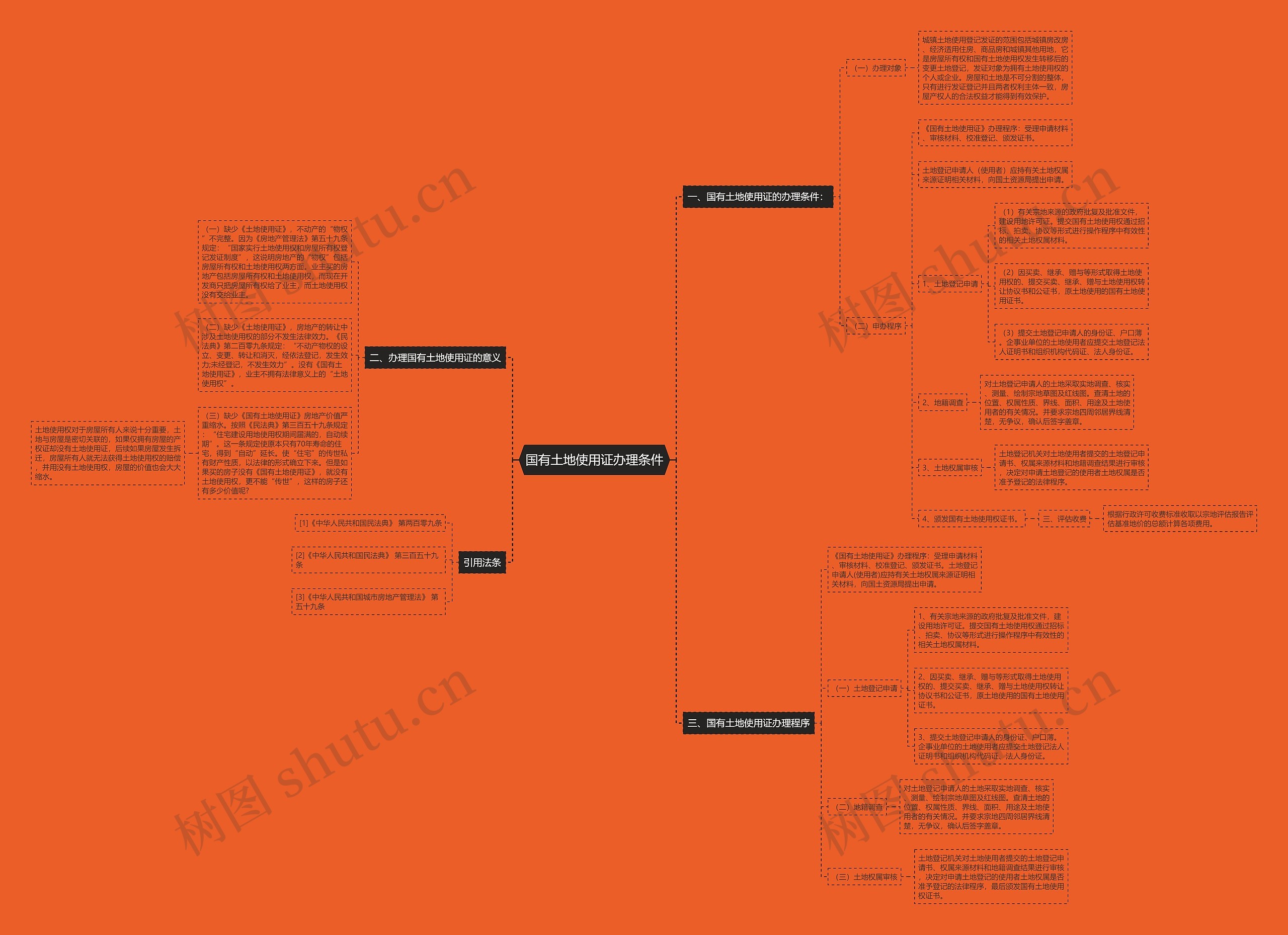 国有土地使用证办理条件思维导图