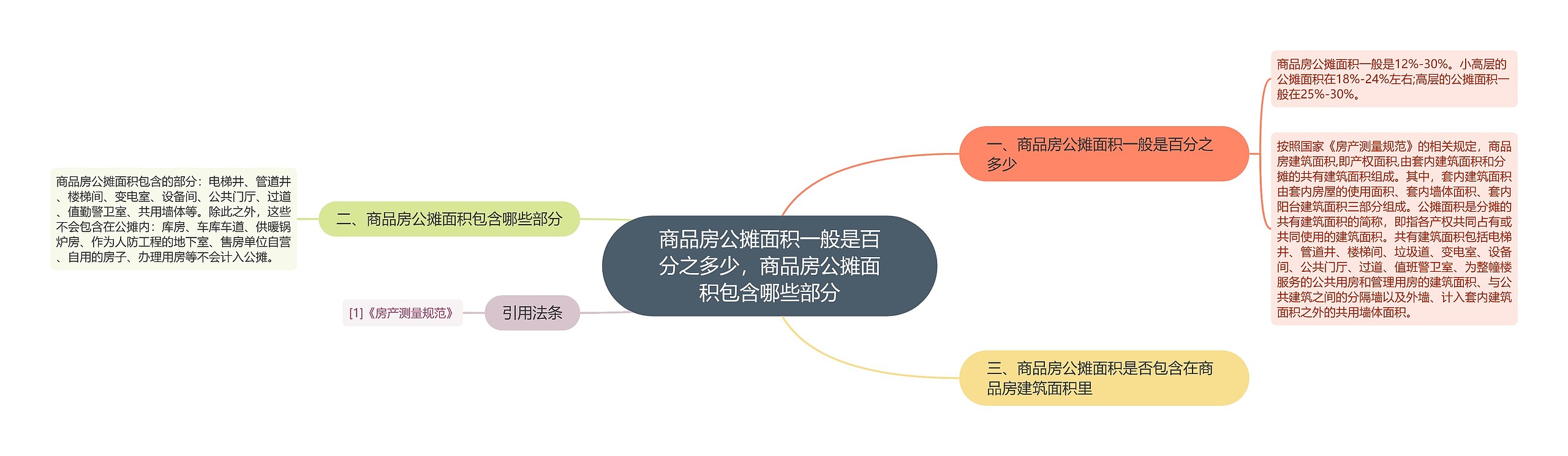 商品房公摊面积一般是百分之多少，商品房公摊面积包含哪些部分