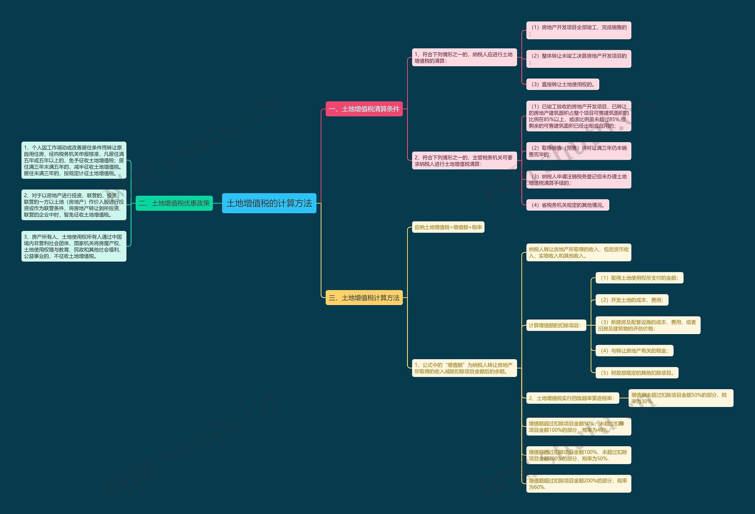 土地增值税的计算方法思维导图