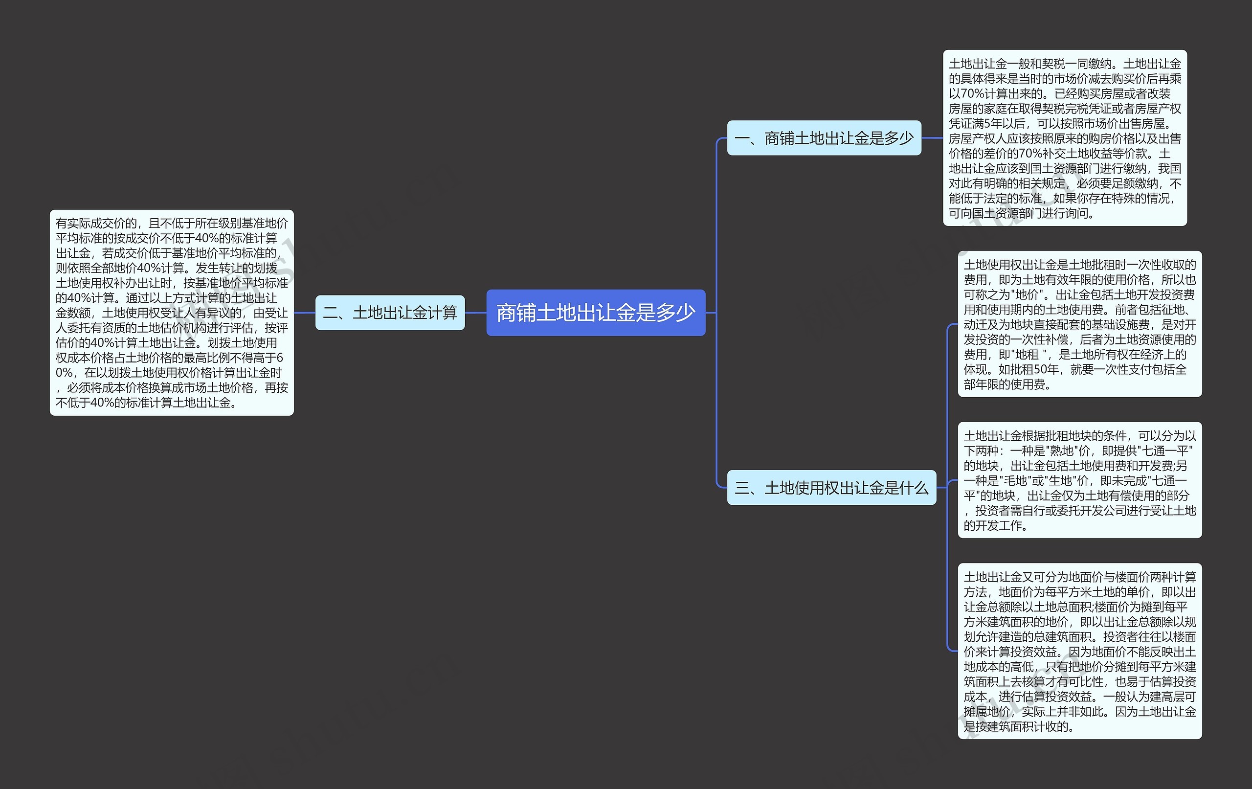 商铺土地出让金是多少思维导图