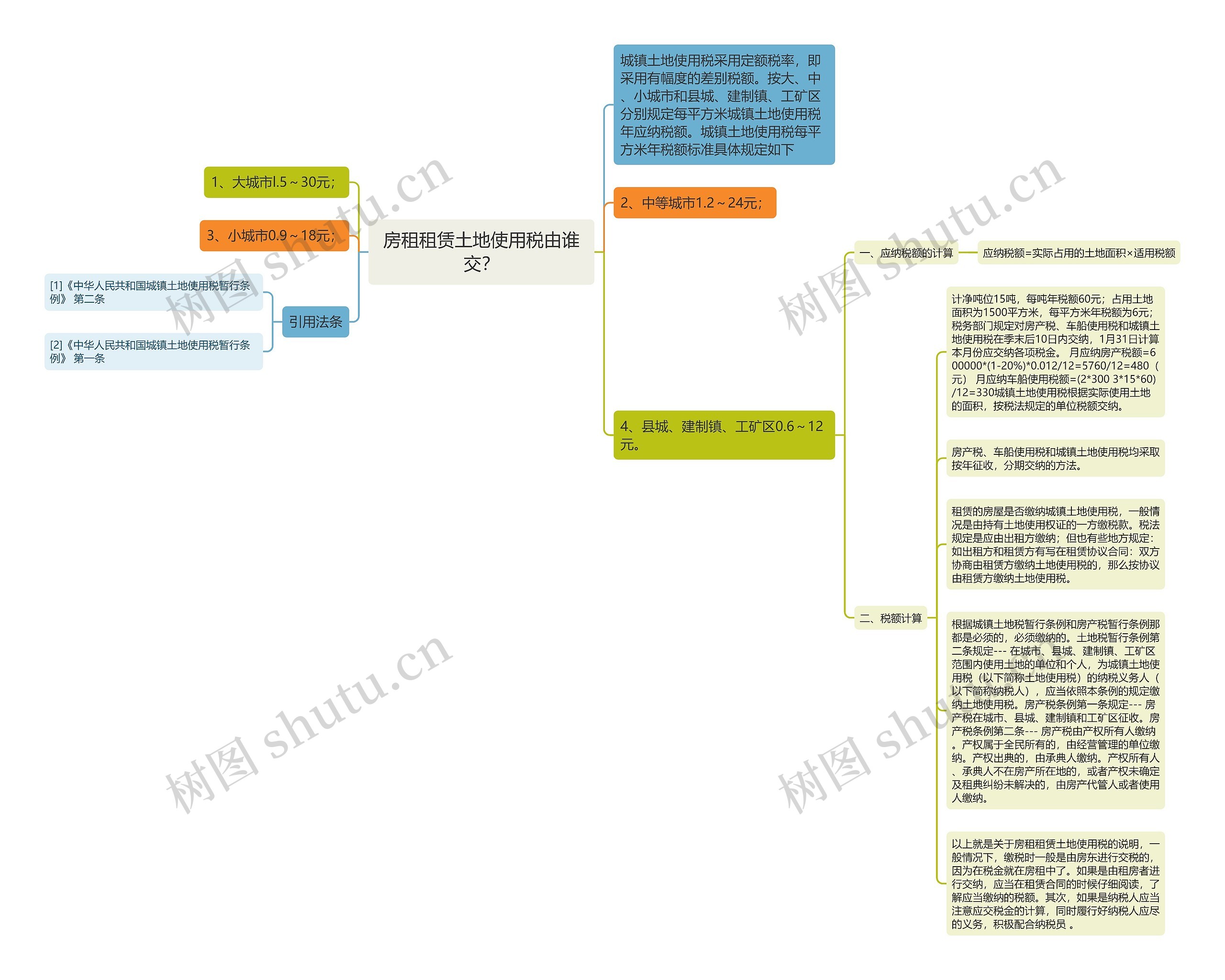 房租租赁土地使用税由谁交？思维导图