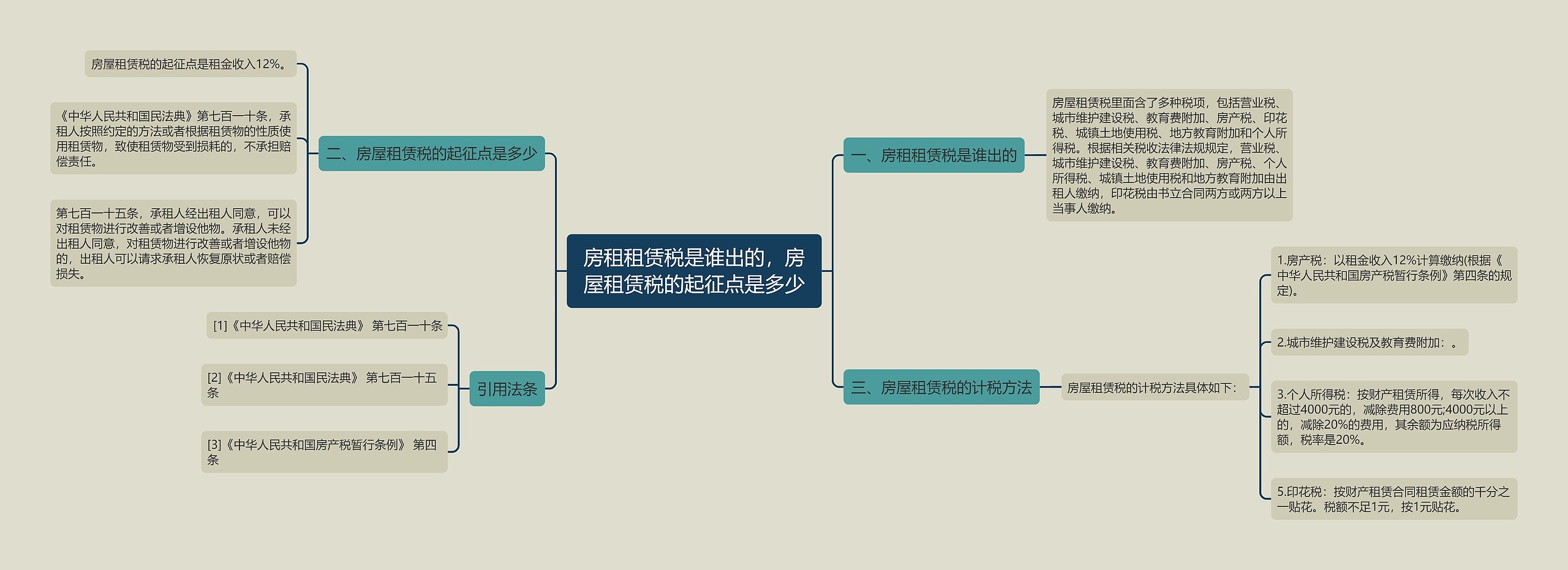 房租租赁税是谁出的，房屋租赁税的起征点是多少思维导图