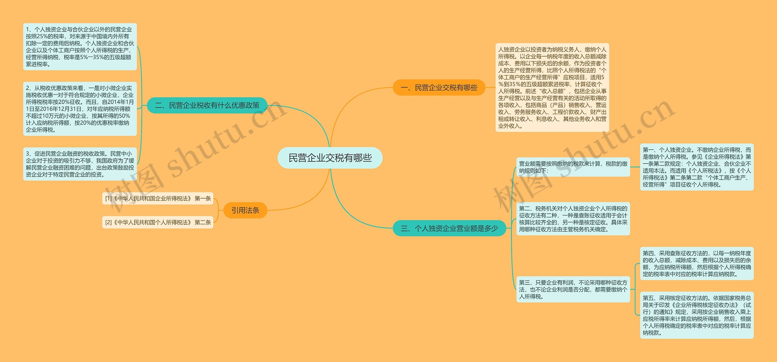 民营企业交税有哪些思维导图