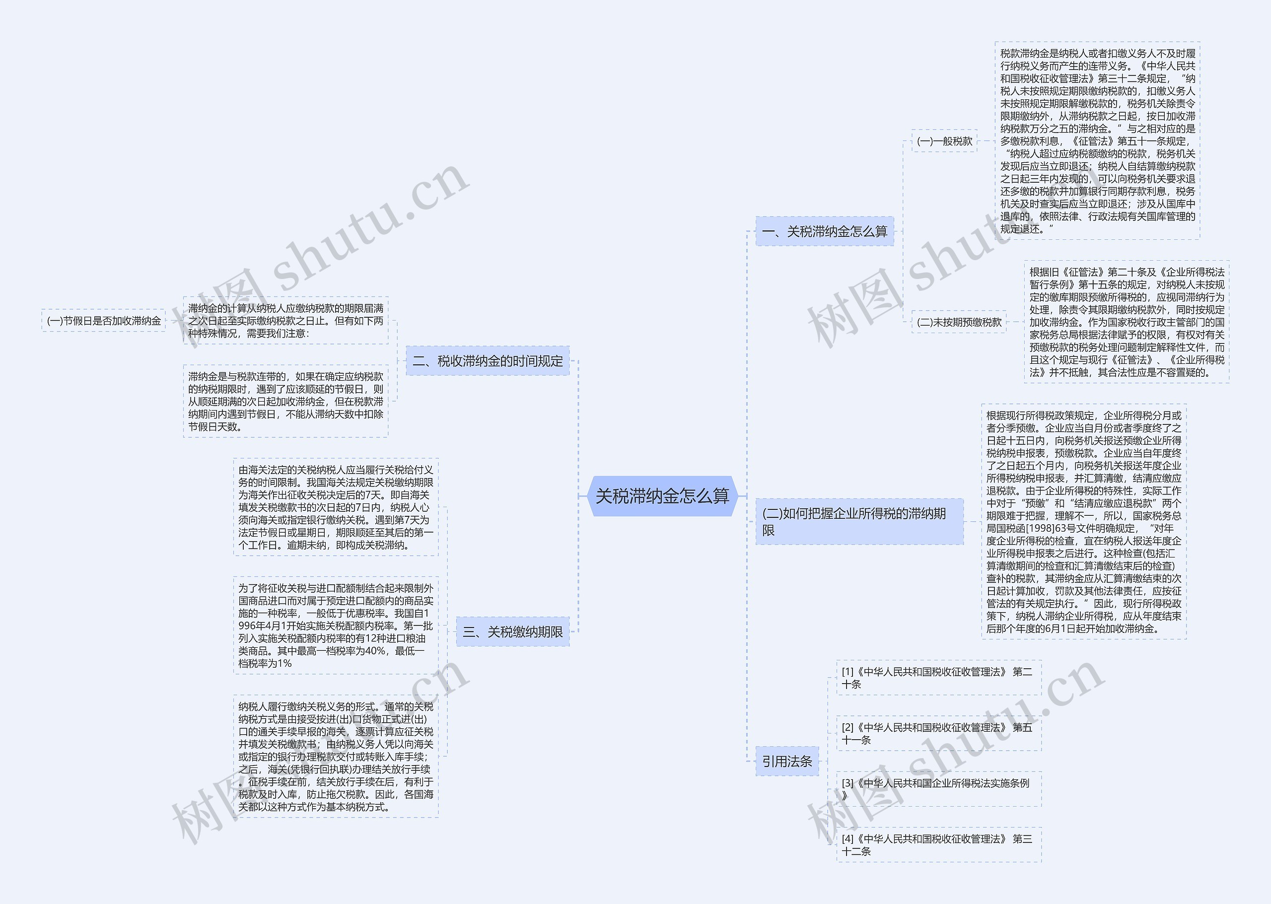 关税滞纳金怎么算思维导图高清图 关税滞纳金怎么算思维导图