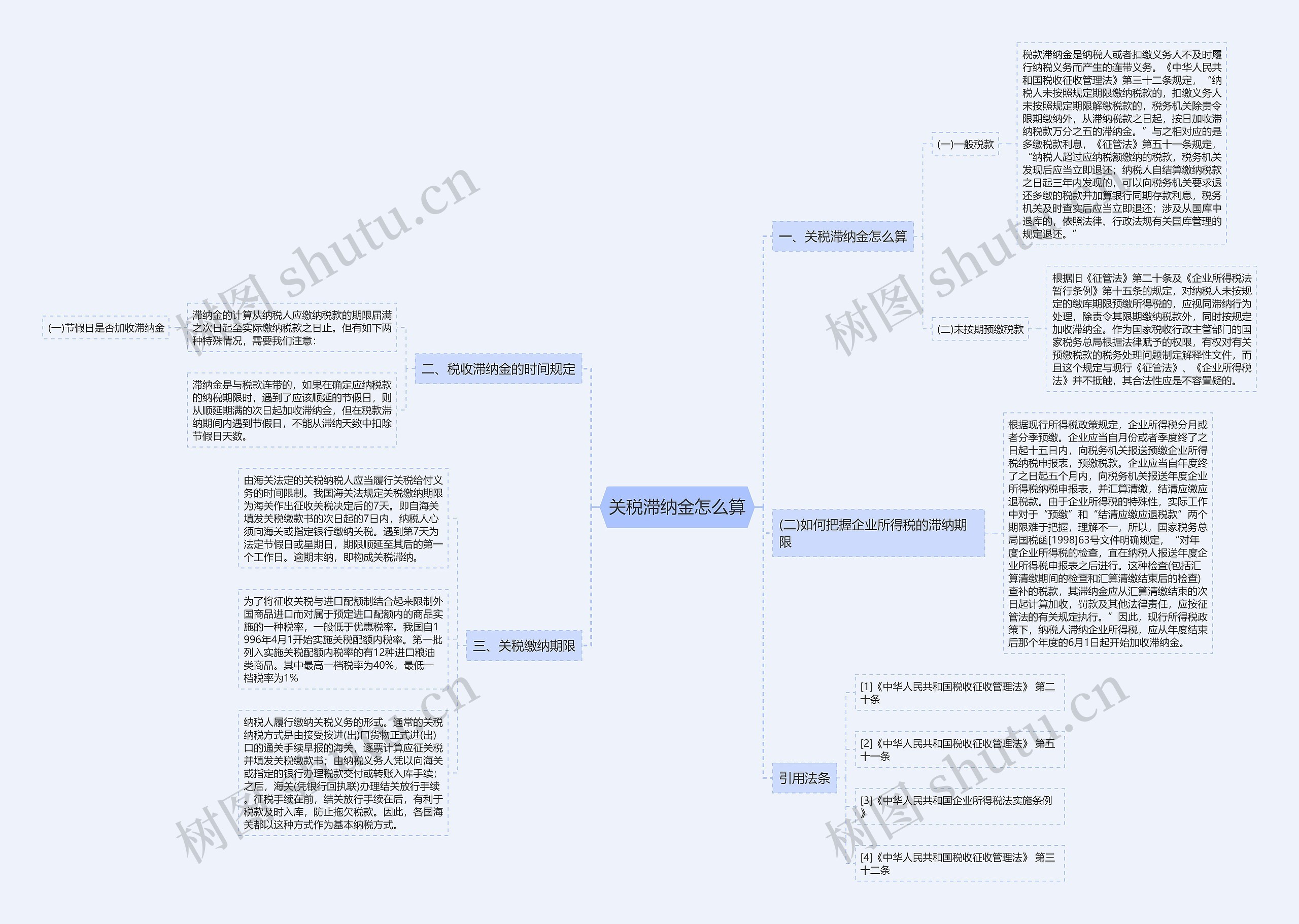 关税滞纳金怎么算思维导图