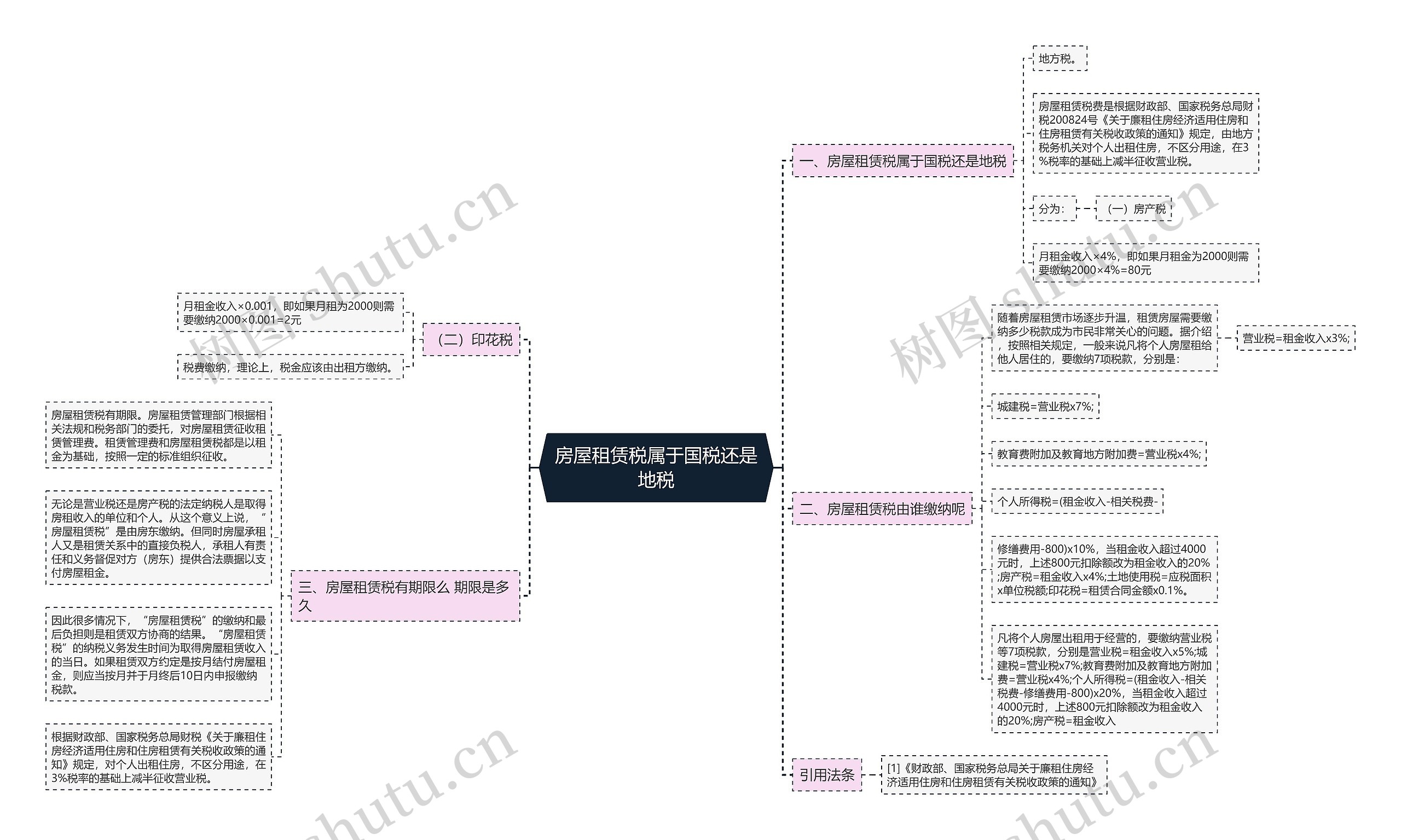 房屋租赁税属于国税还是地税思维导图