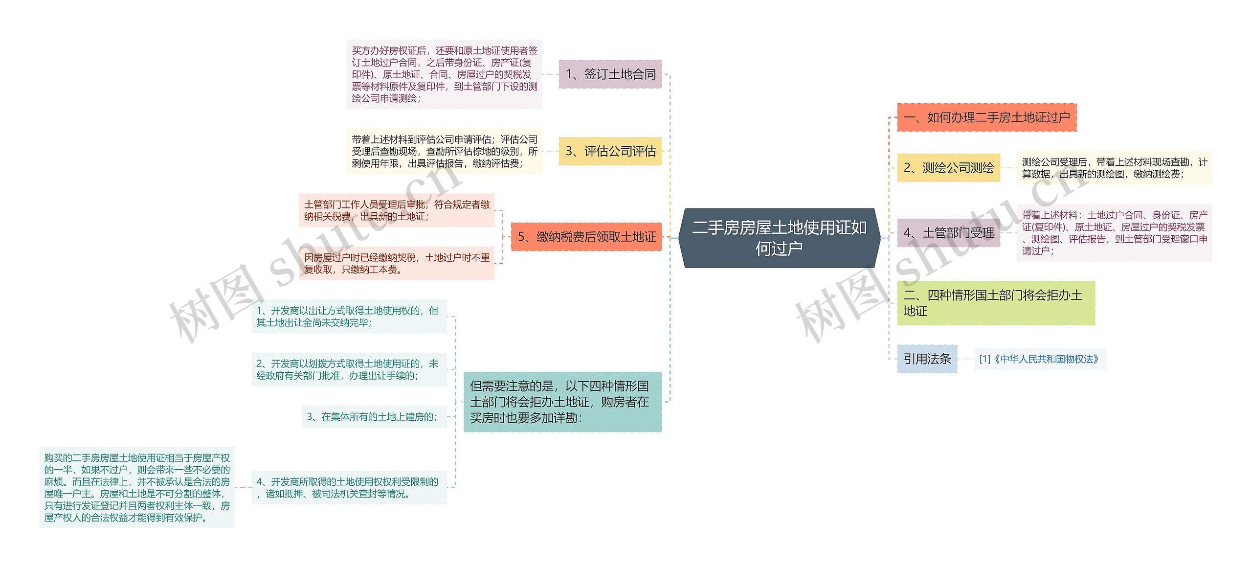 二手房房屋土地使用证如何过户