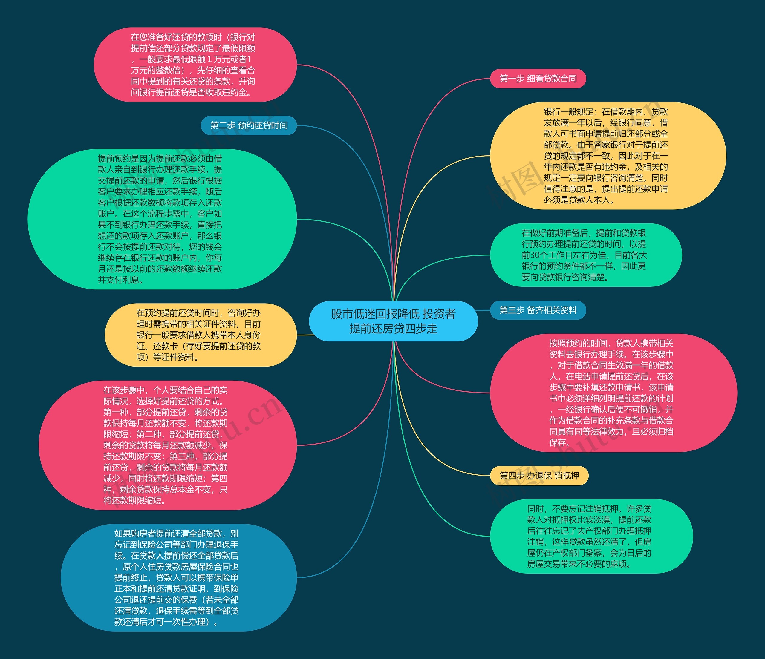 股市低迷回报降低 投资者提前还房贷四步走思维导图