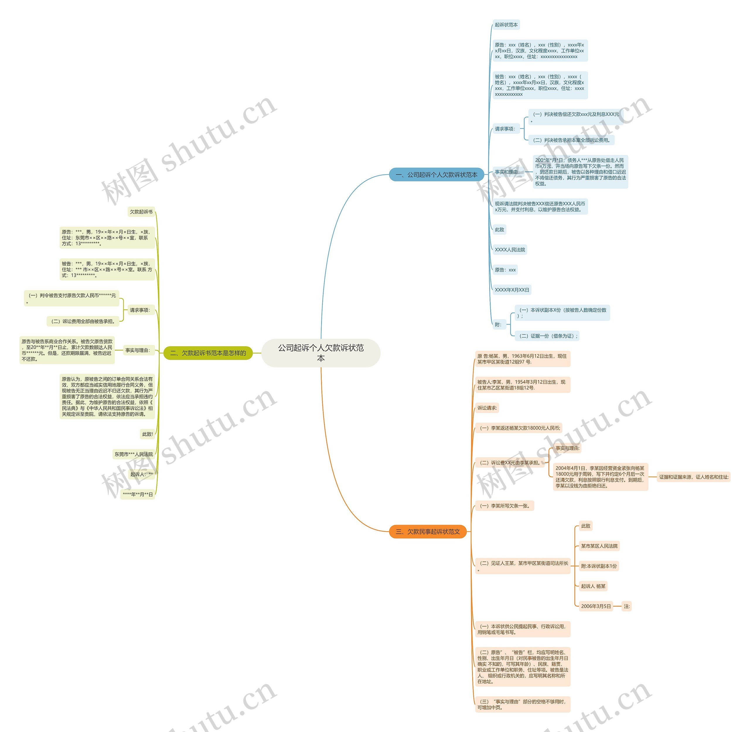 公司起诉个人欠款诉状范本思维导图
