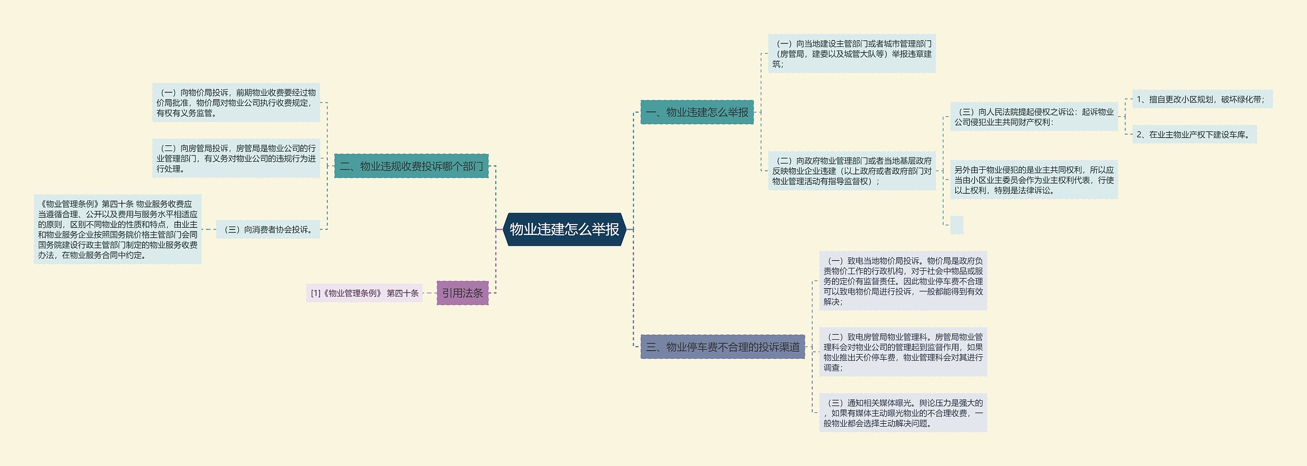 物业违建怎么举报思维导图