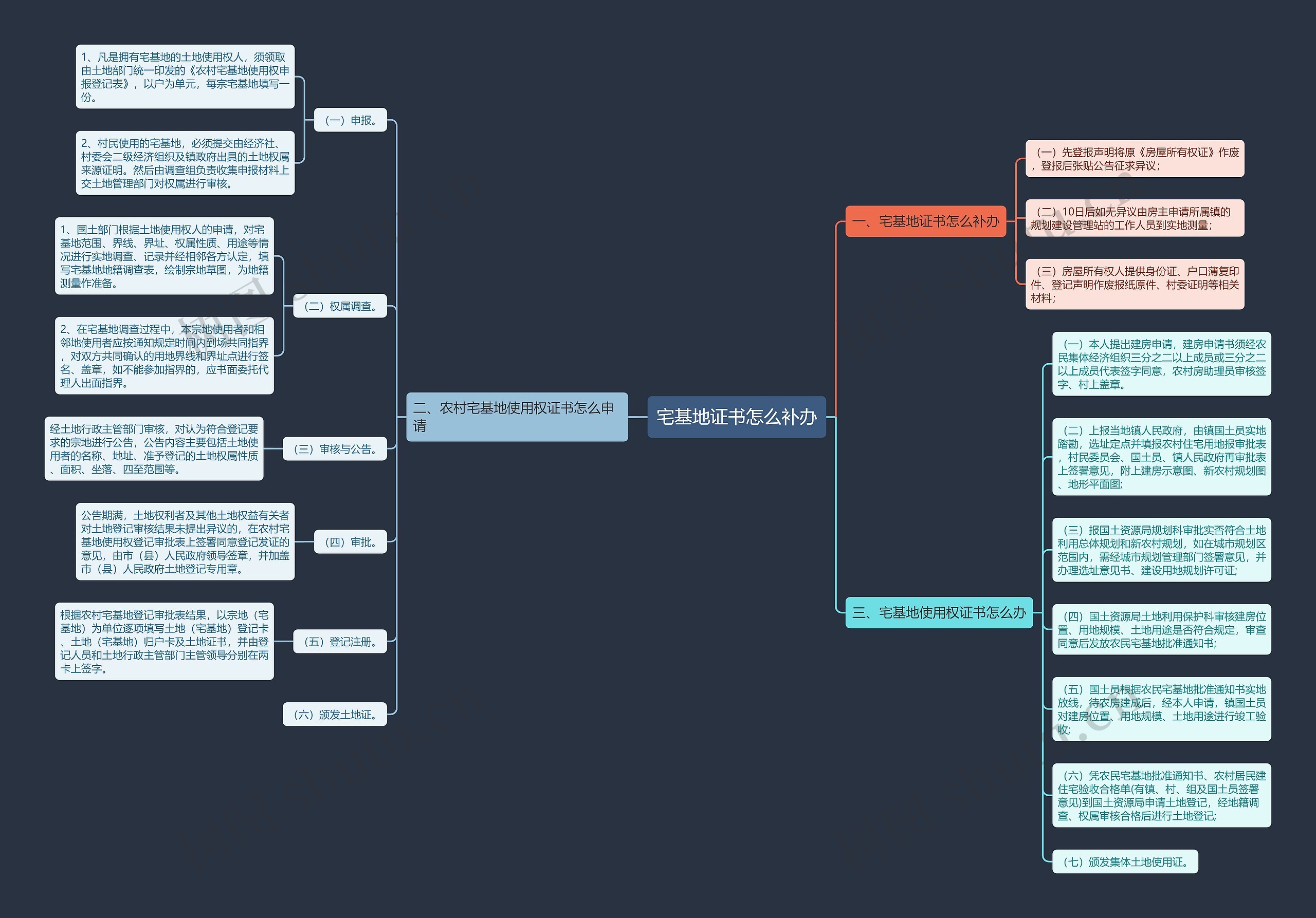 宅基地证书怎么补办思维导图