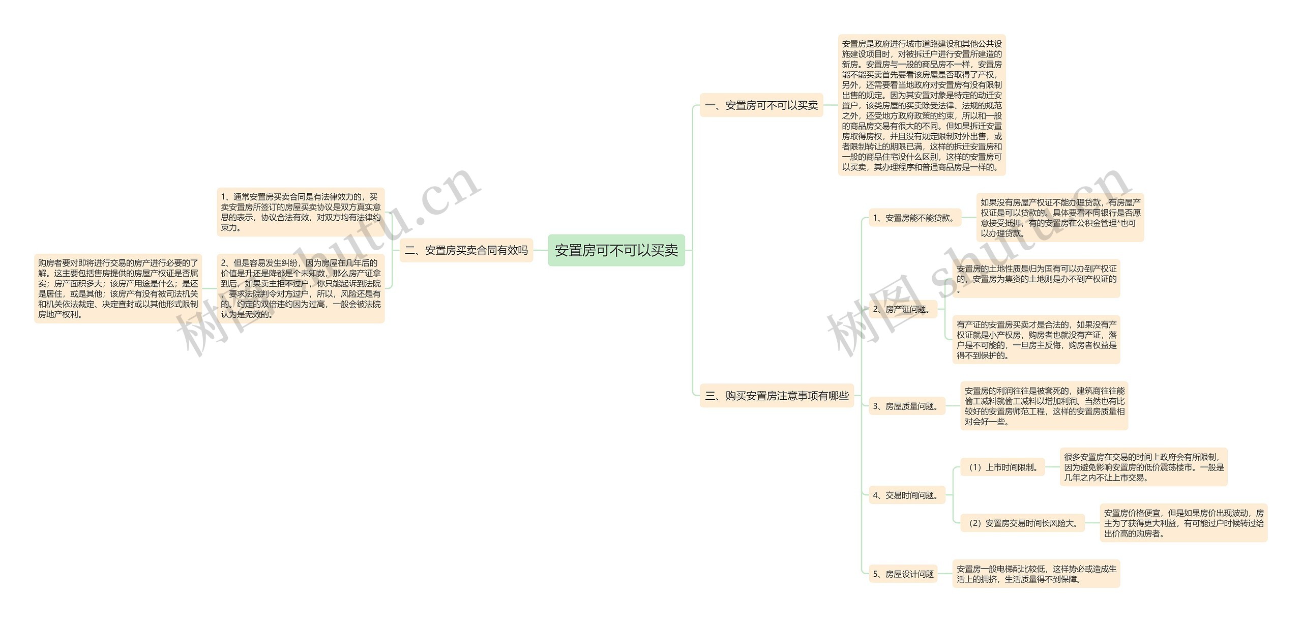 安置房可不可以买卖思维导图