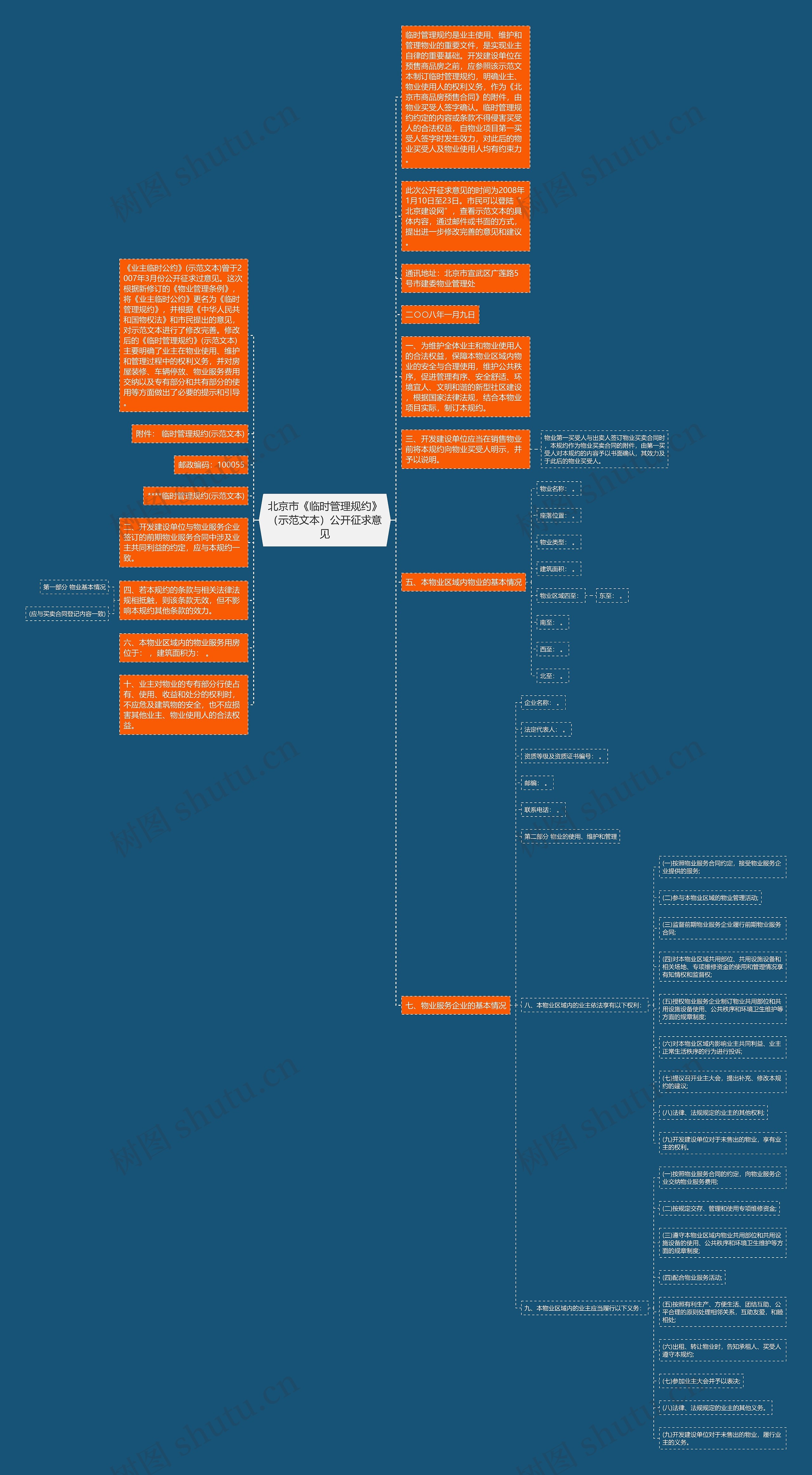 北京市《临时管理规约》（示范文本）公开征求意见思维导图