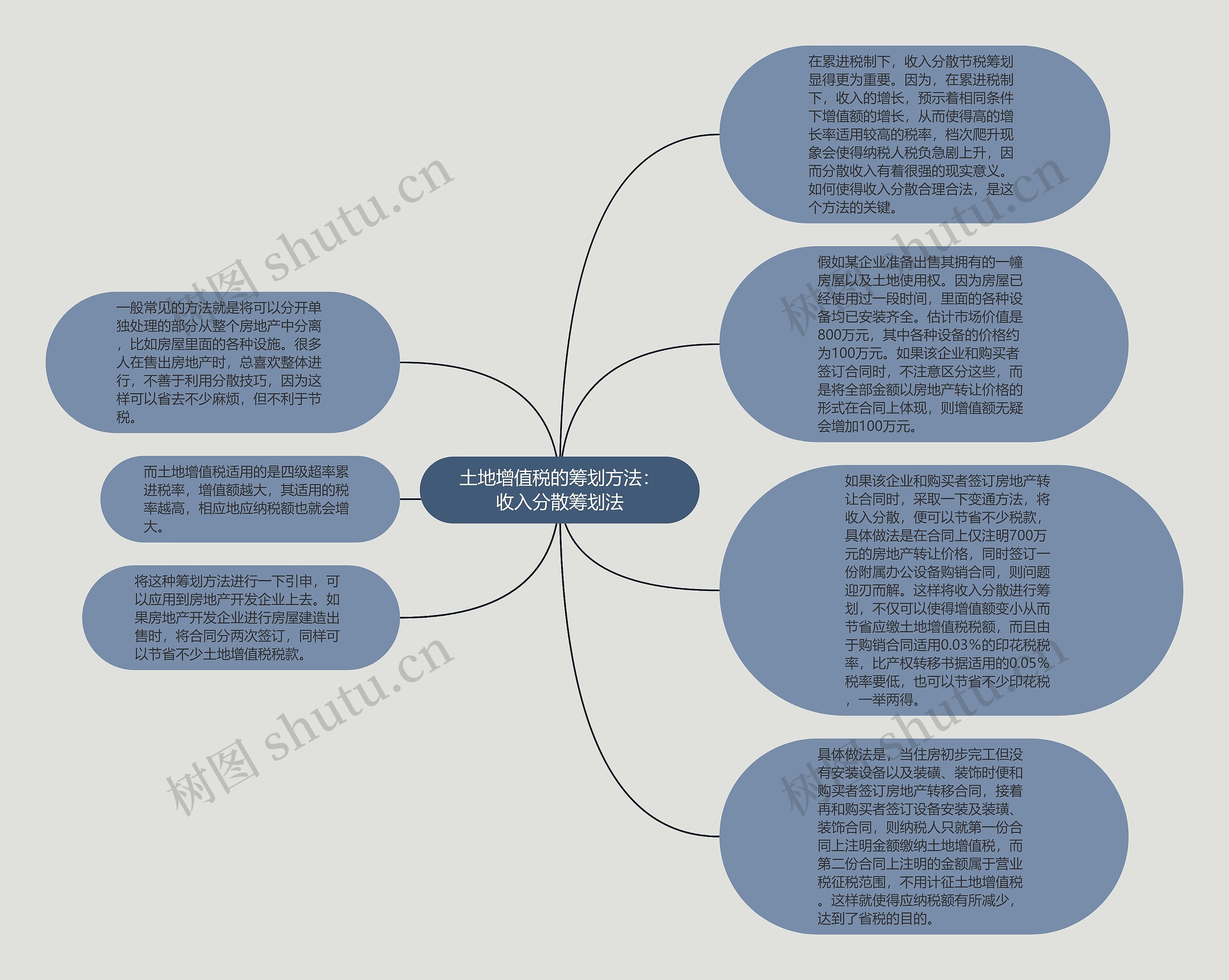 土地增值税的筹划方法：收入分散筹划法思维导图