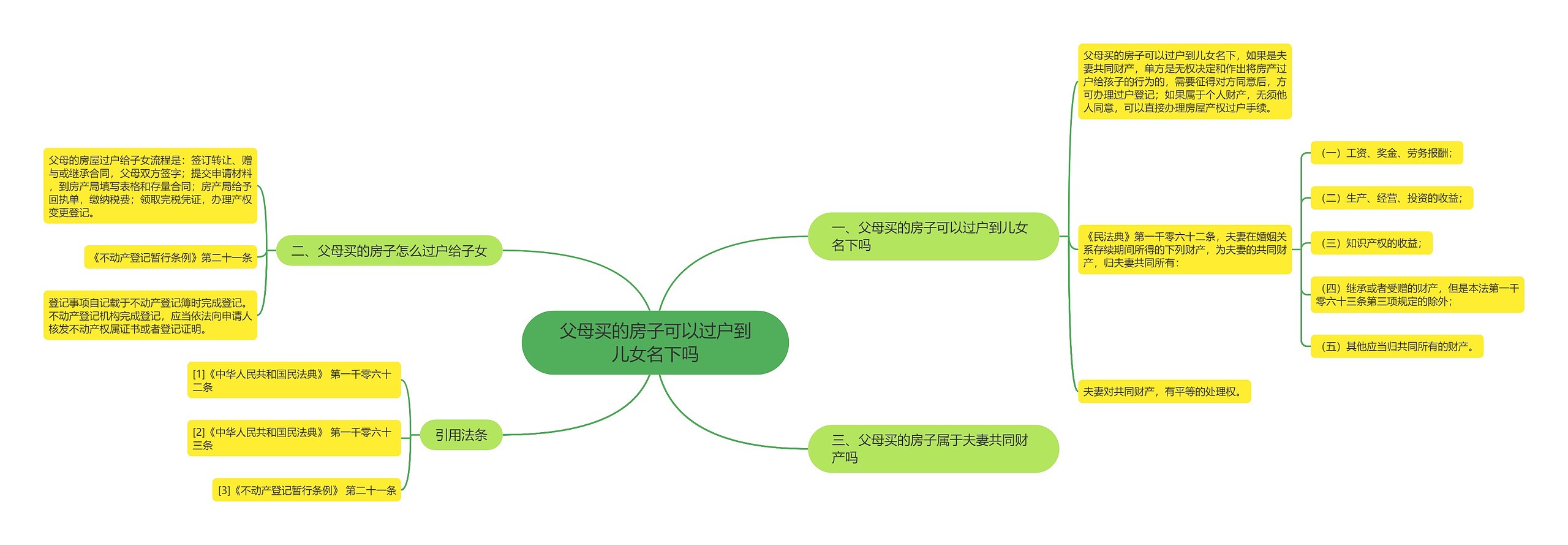 父母买的房子可以过户到儿女名下吗