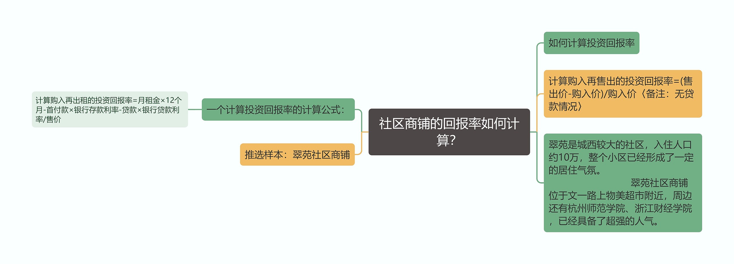 社区商铺的回报率如何计算？思维导图