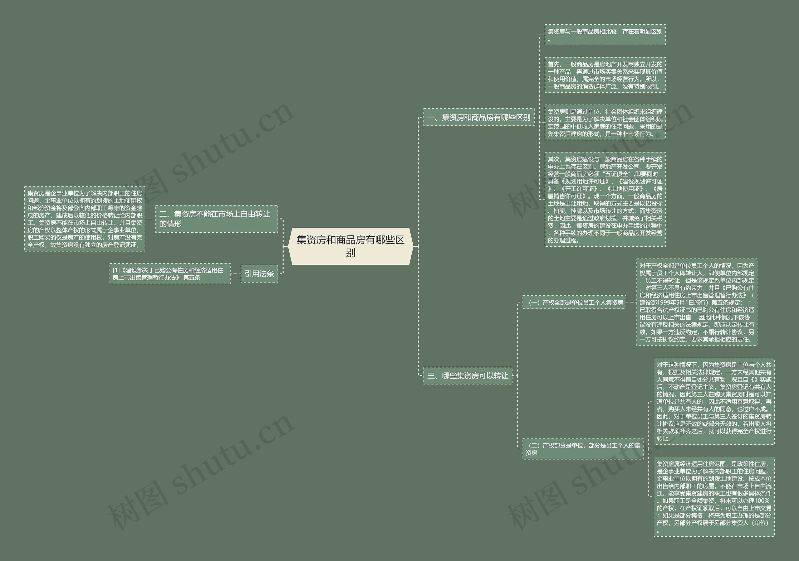 集资房和商品房有哪些区别思维导图