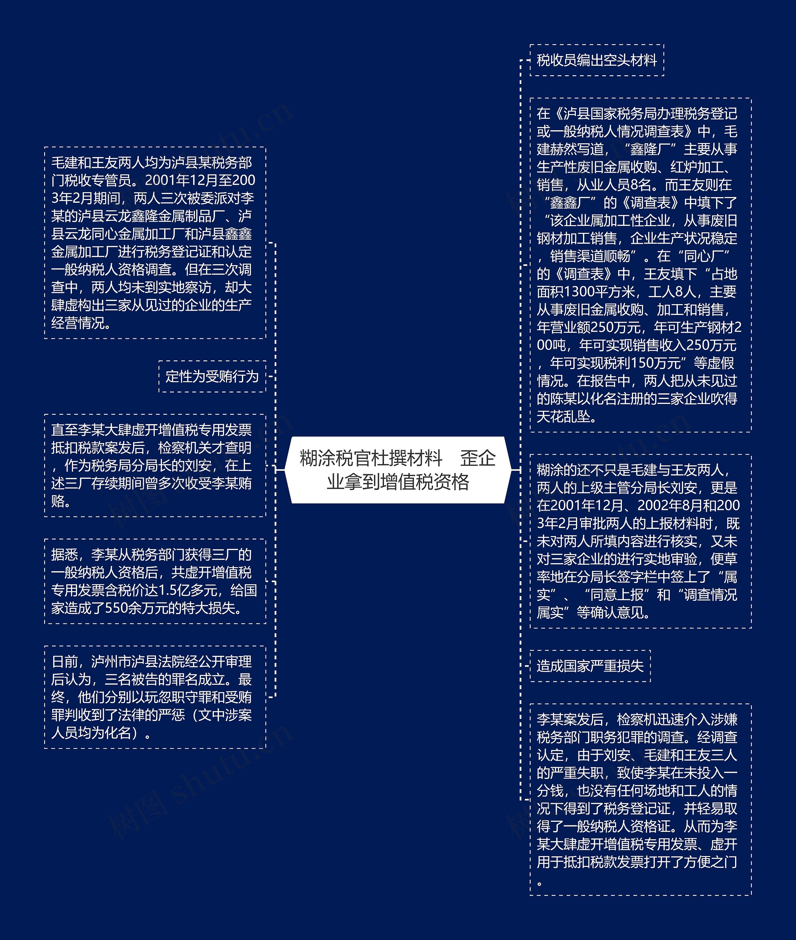 糊涂税官杜撰材料　歪企业拿到增值税资格思维导图