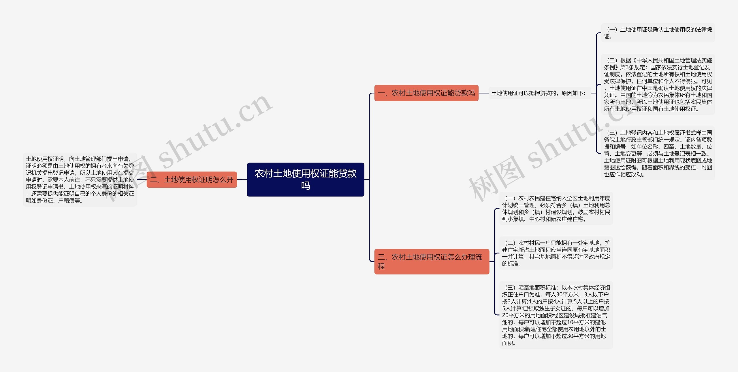 农村土地使用权证能贷款吗思维导图