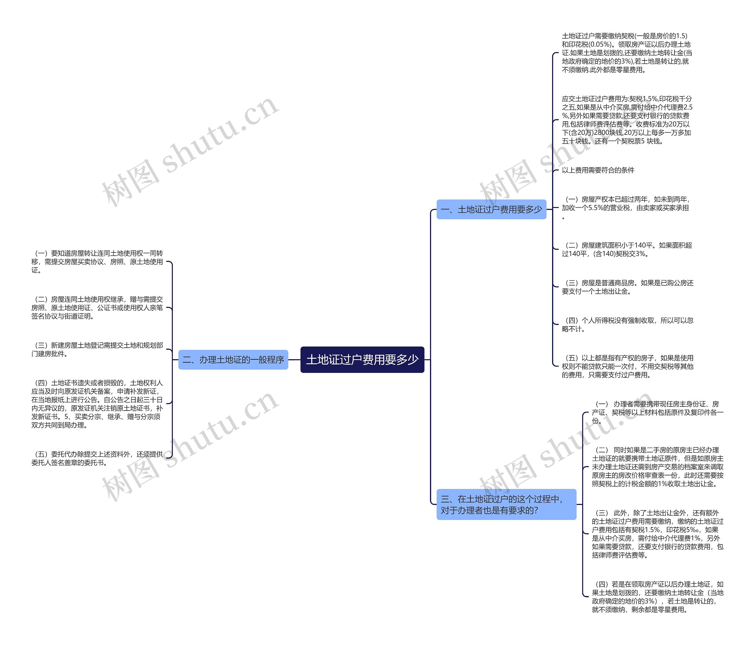 土地证过户费用要多少思维导图