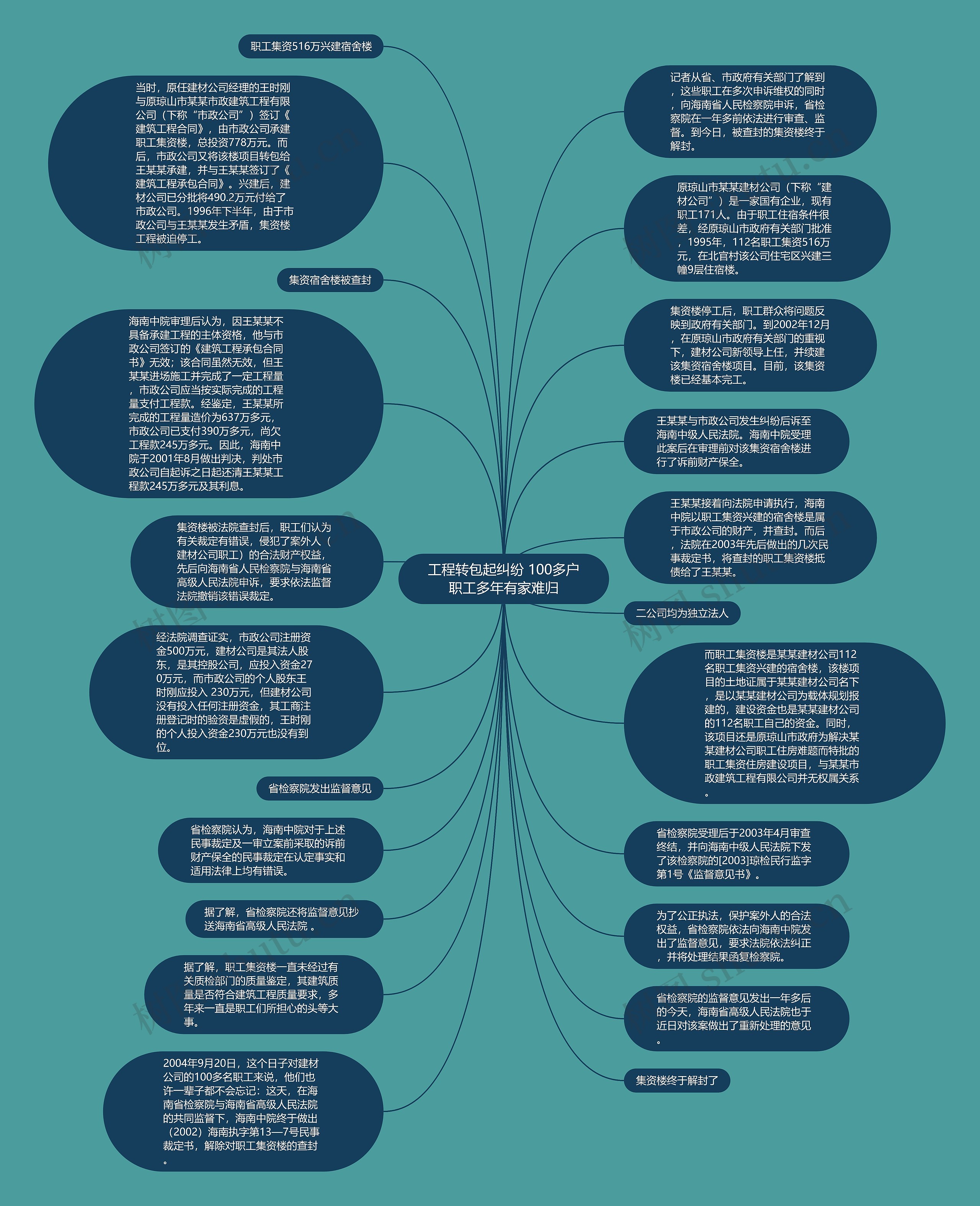 工程转包起纠纷 100多户职工多年有家难归思维导图