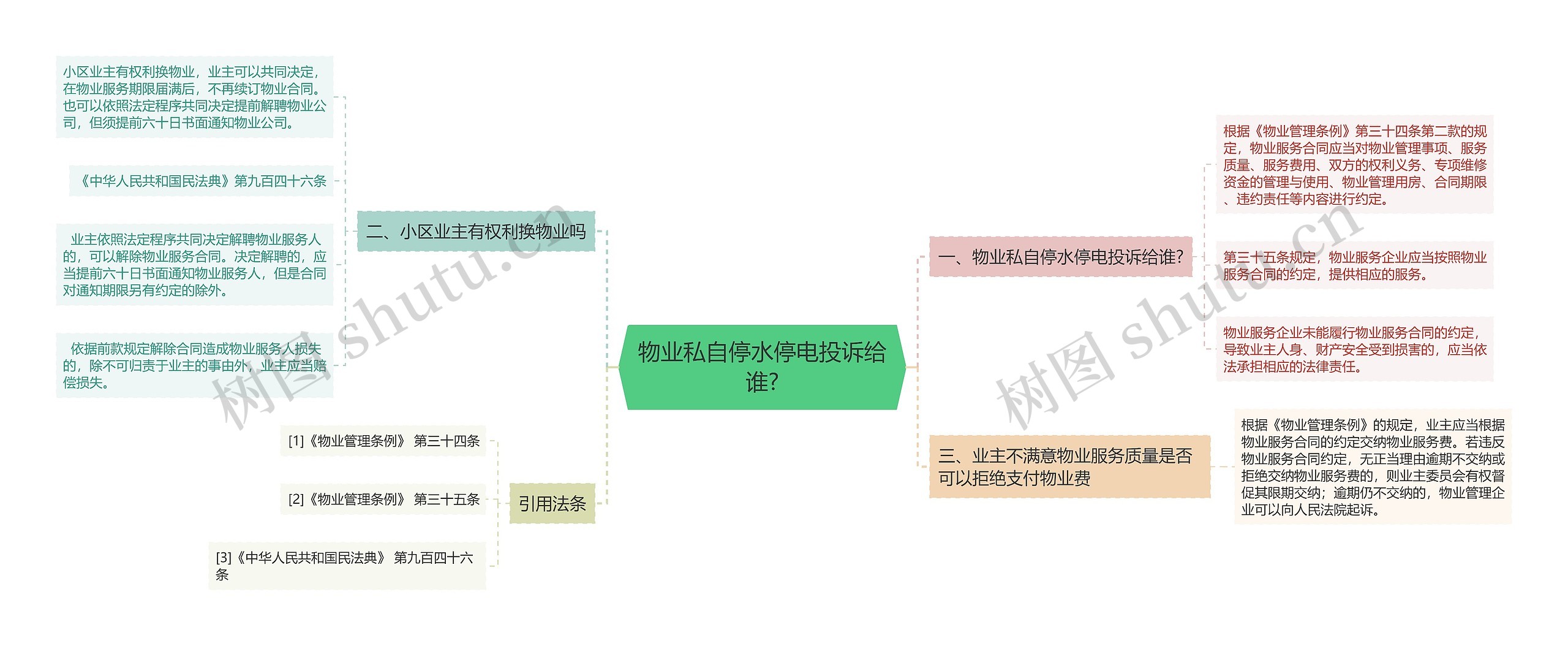 物业私自停水停电投诉给谁?思维导图