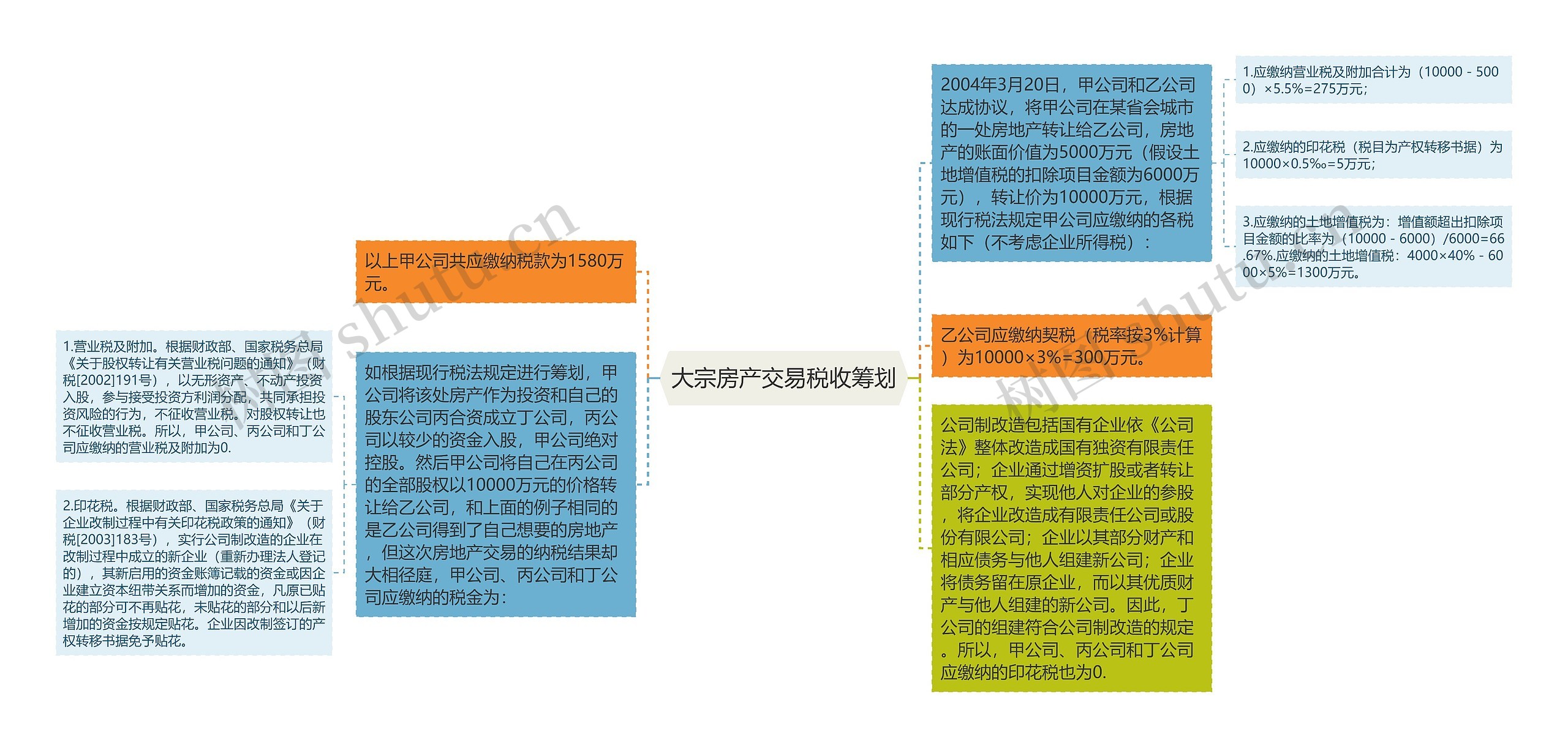 大宗房产交易税收筹划思维导图