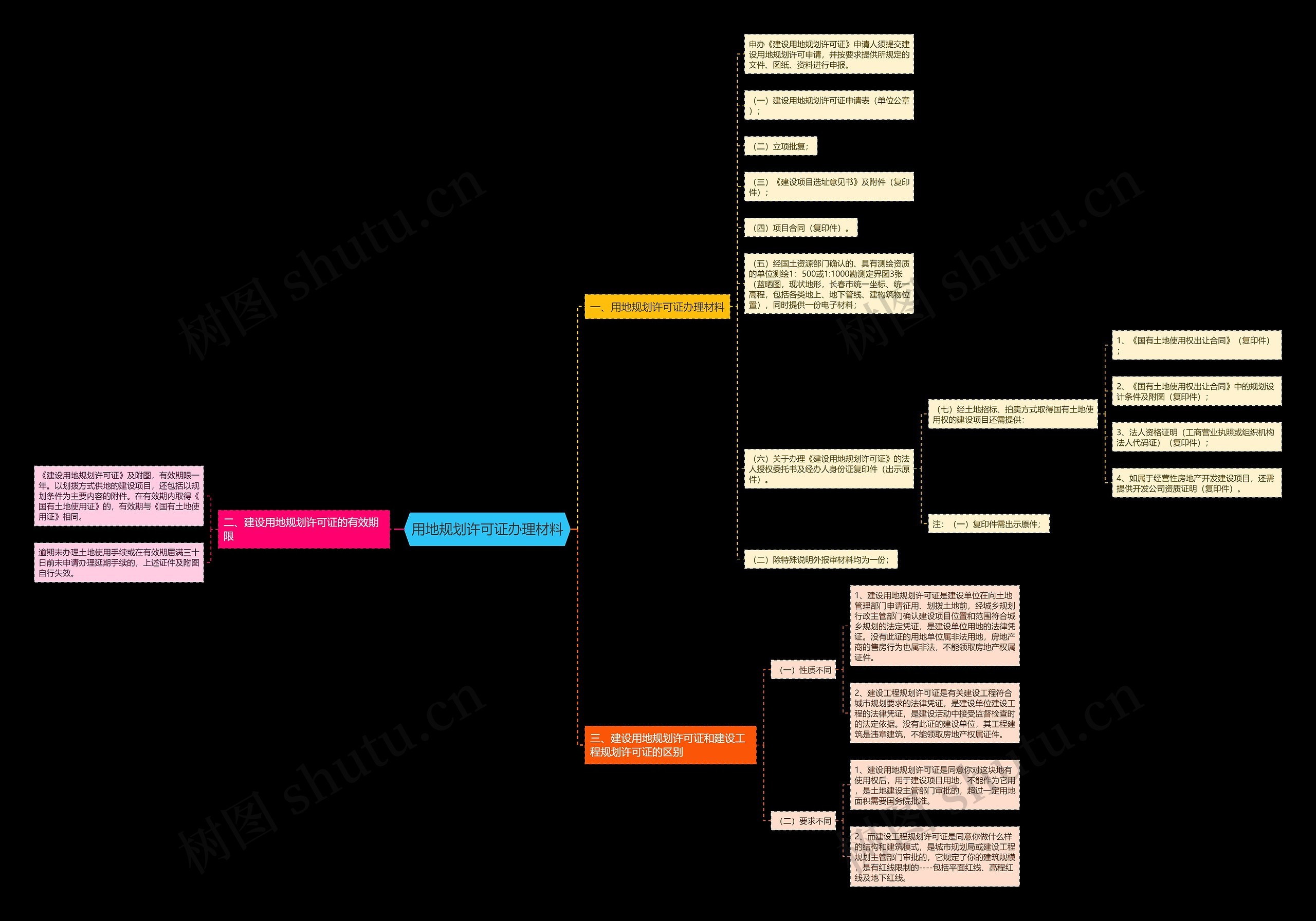 用地规划许可证办理材料思维导图