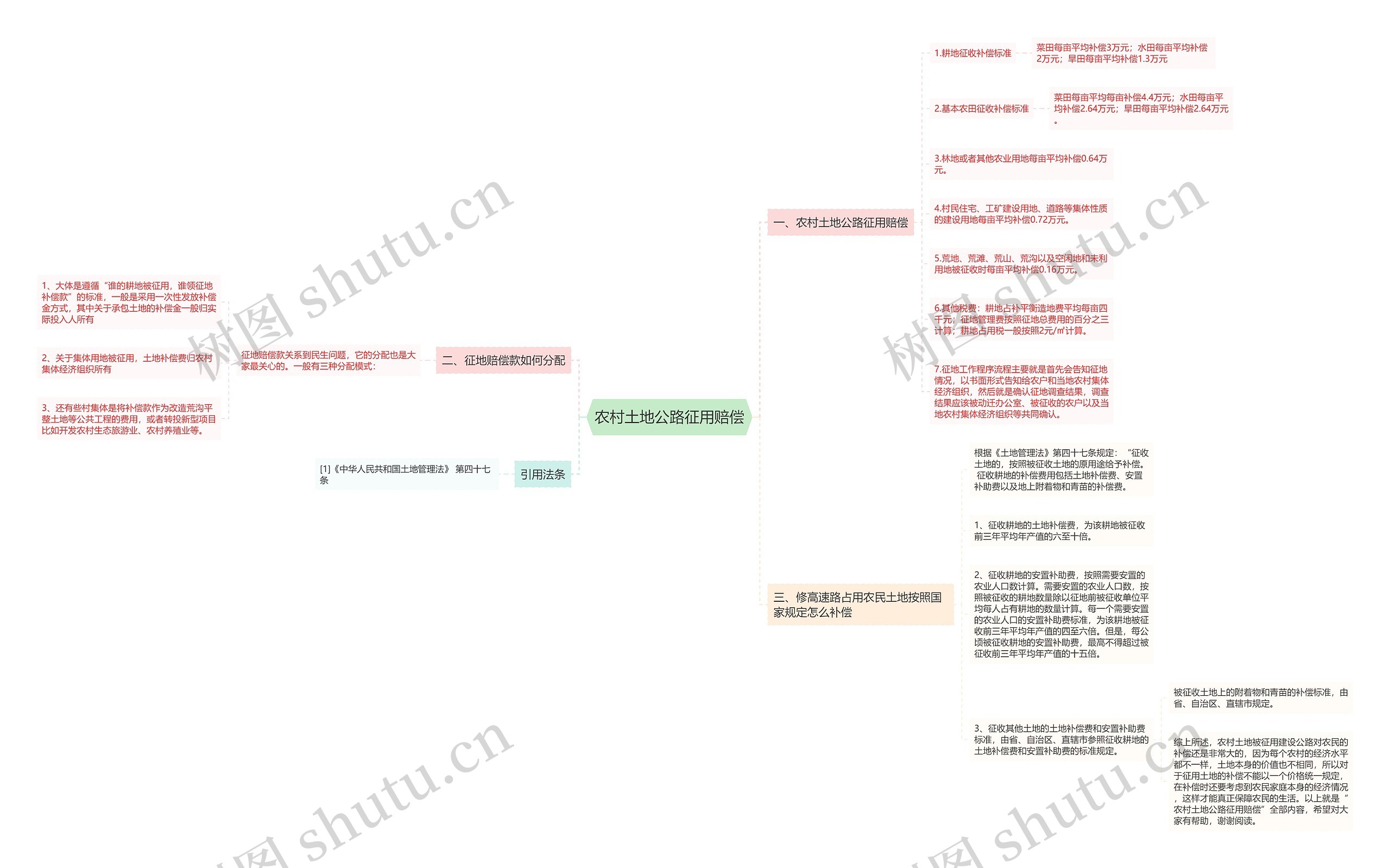 农村土地公路征用赔偿思维导图