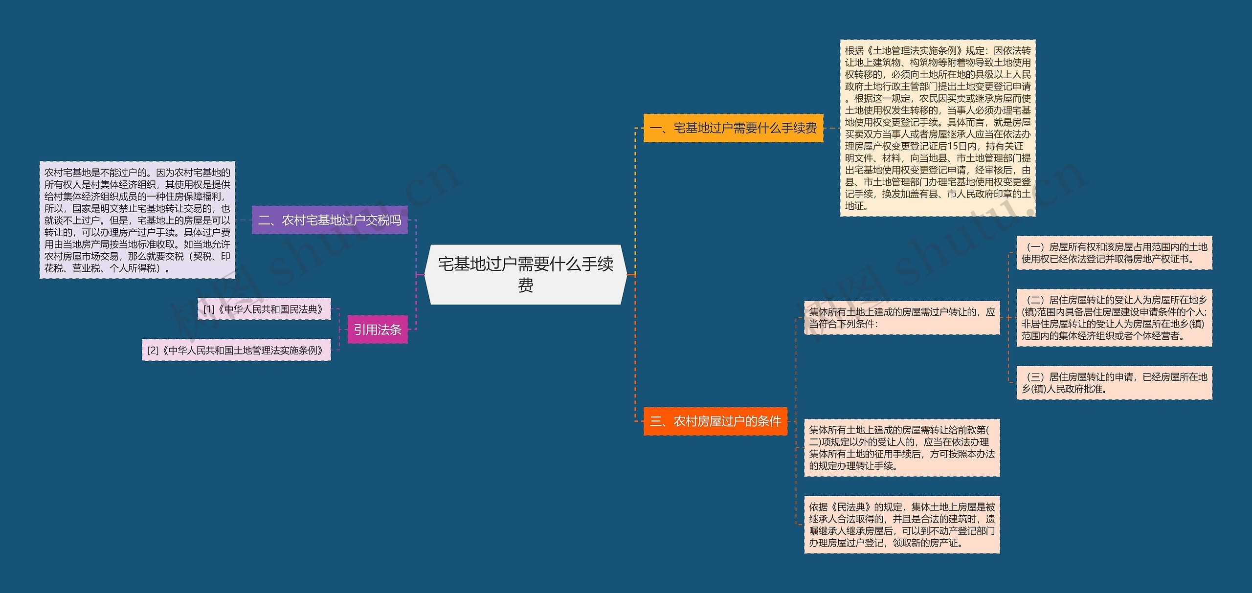 宅基地过户需要什么手续费思维导图