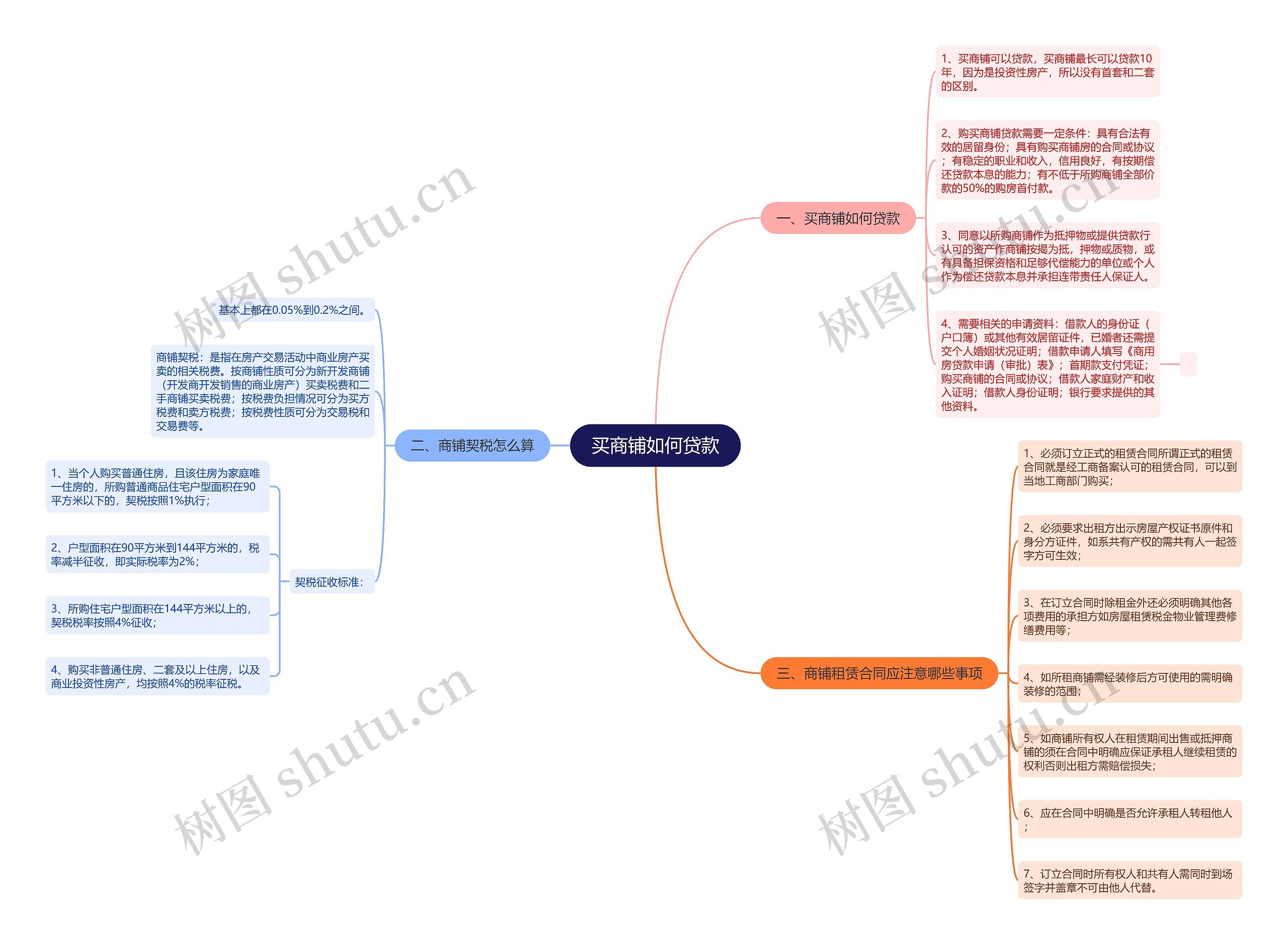 买商铺如何贷款思维导图
