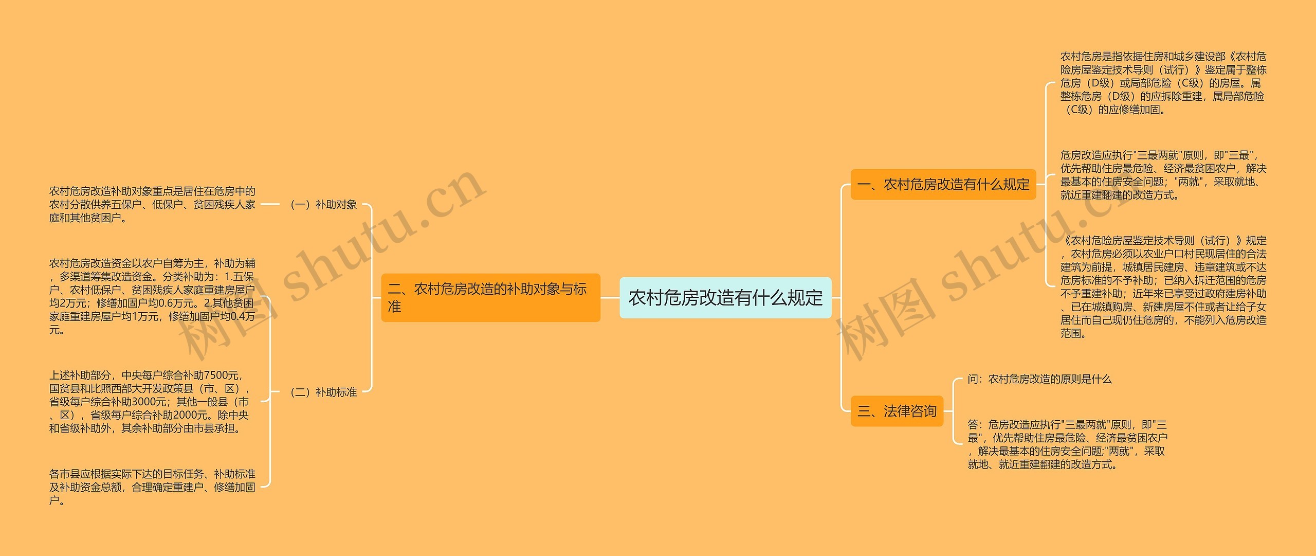 农村危房改造有什么规定思维导图