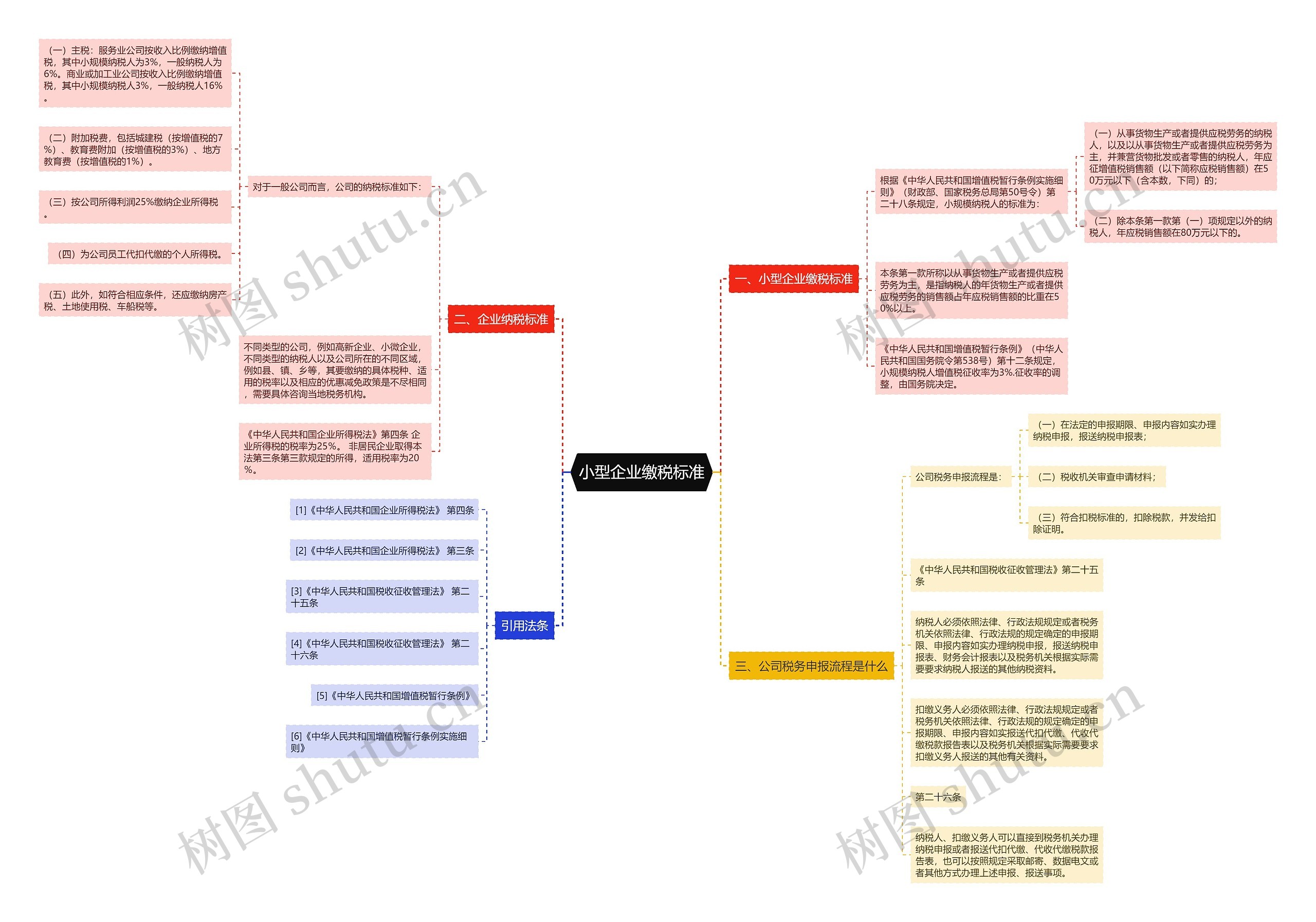 小型企业缴税标准思维导图