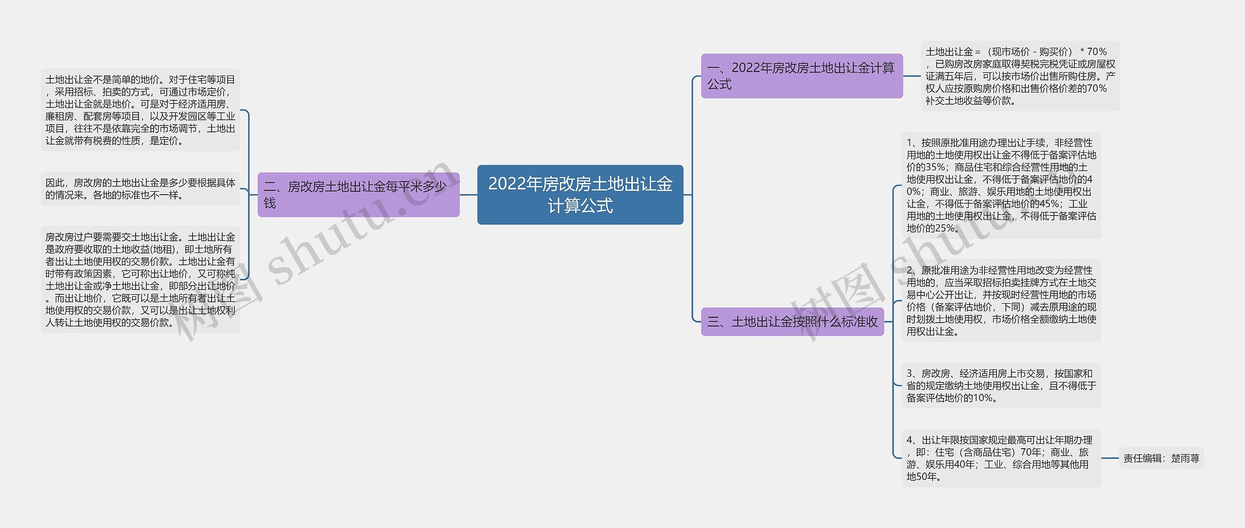 2022年房改房土地出让金计算公式思维导图