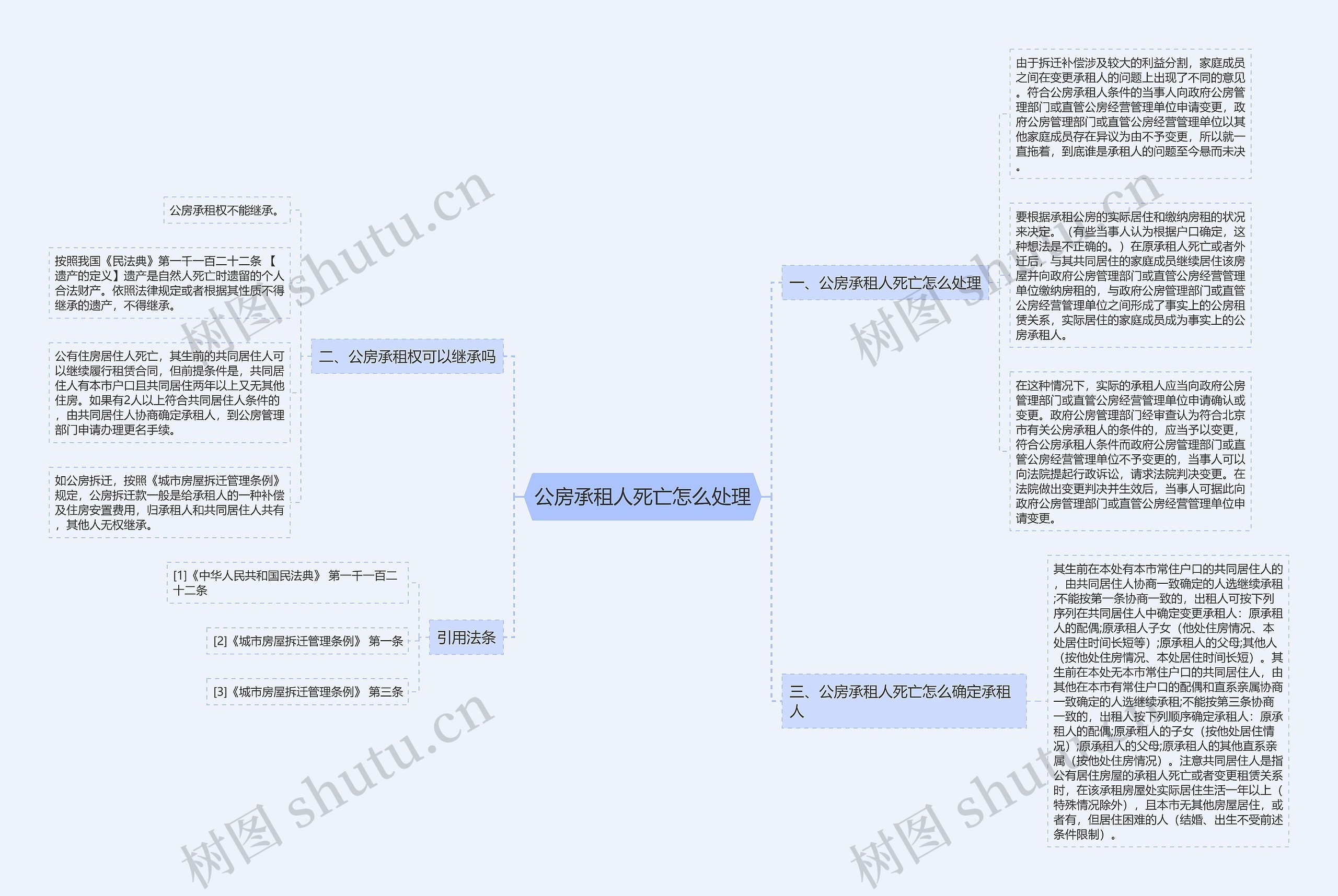公房承租人死亡怎么处理思维导图