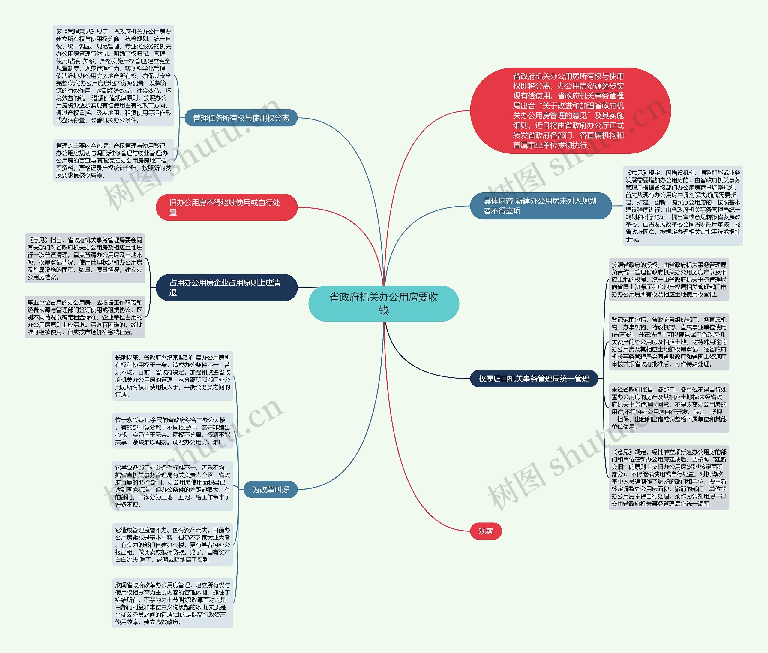 省政府机关办公用房要收钱思维导图