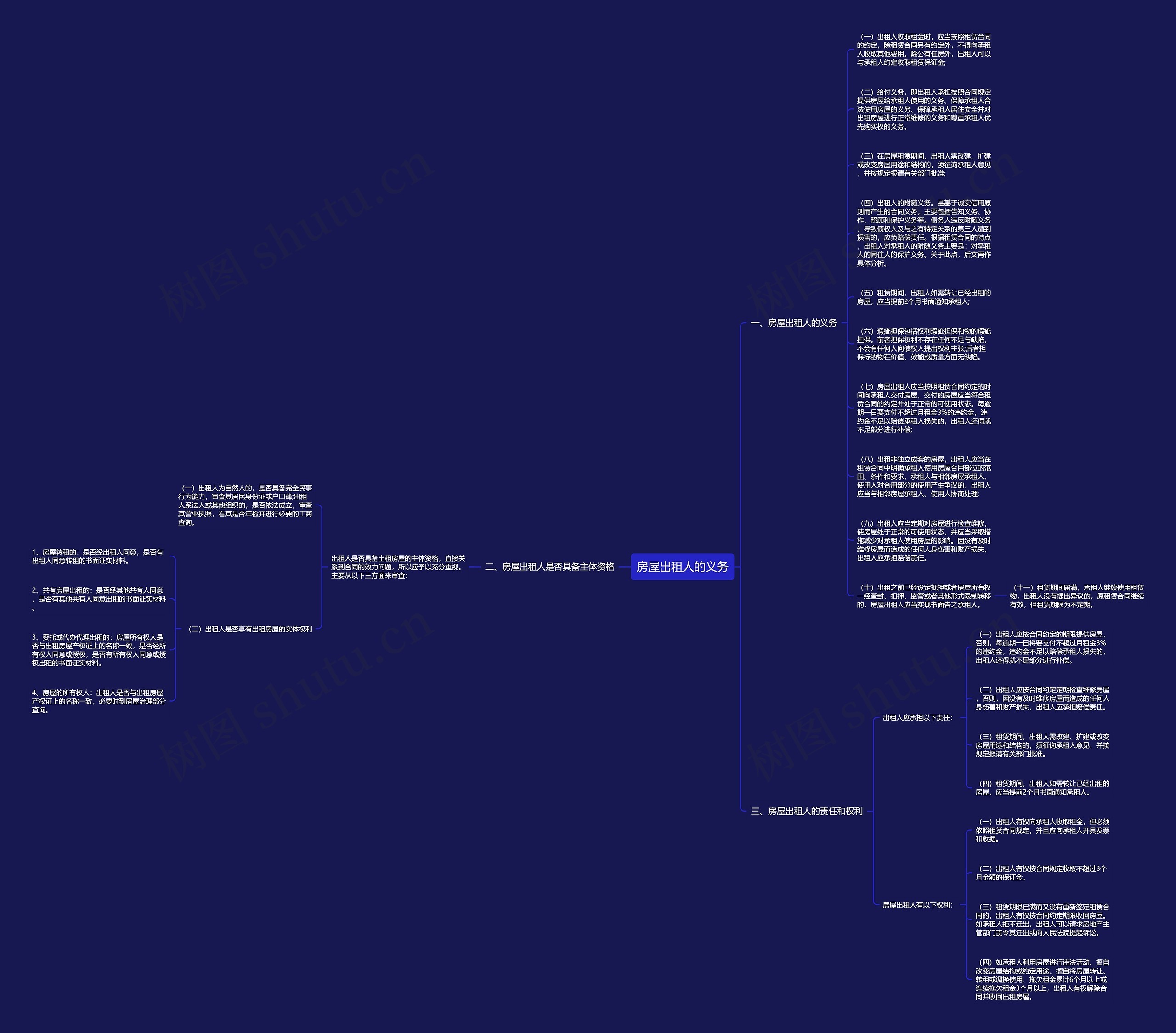 房屋出租人的义务思维导图