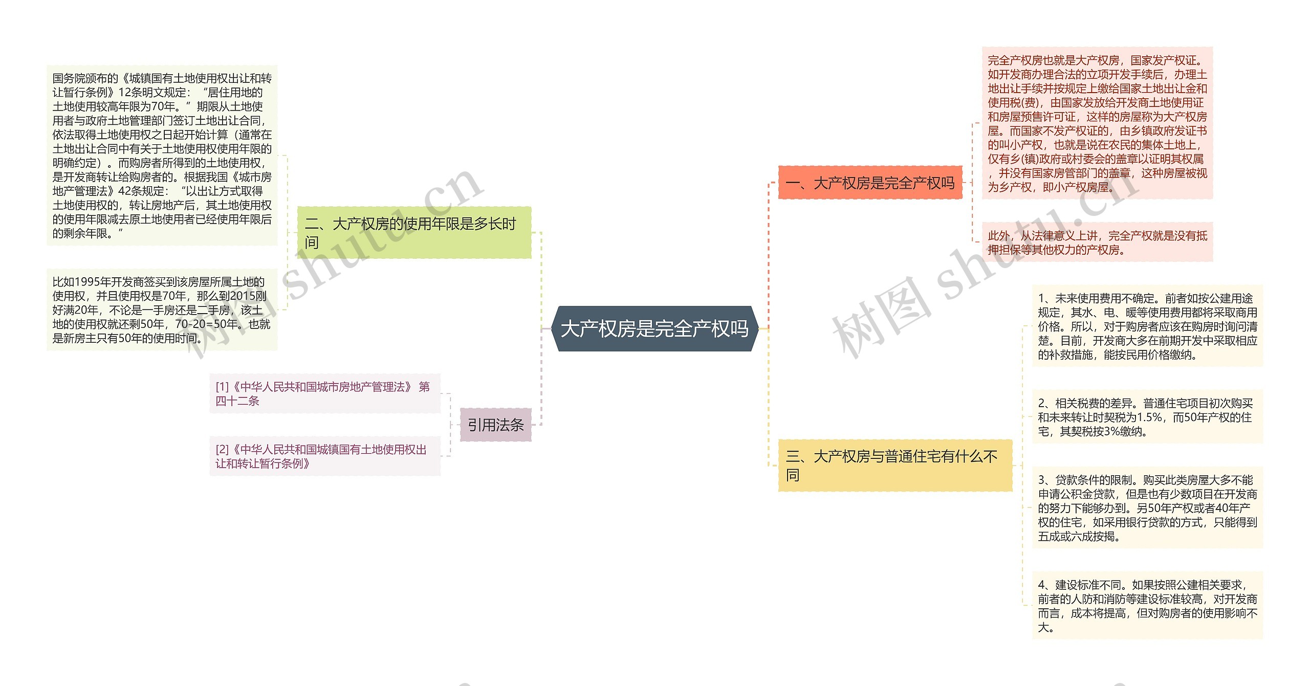 大产权房是完全产权吗思维导图